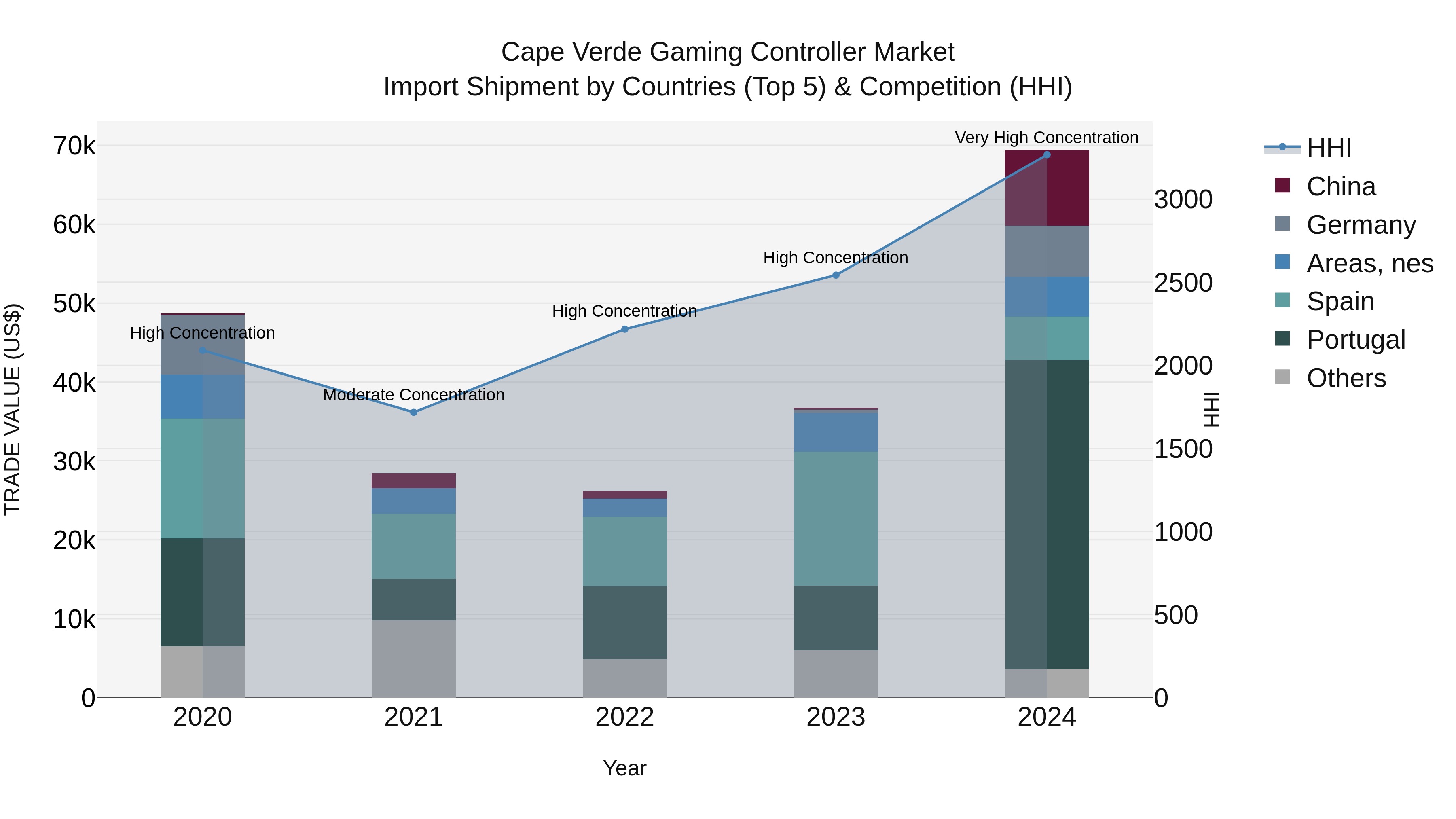 Cape Verde Gaming Controller Market: Top 5 Importing Countries and Market Competition (HHI) Analysis