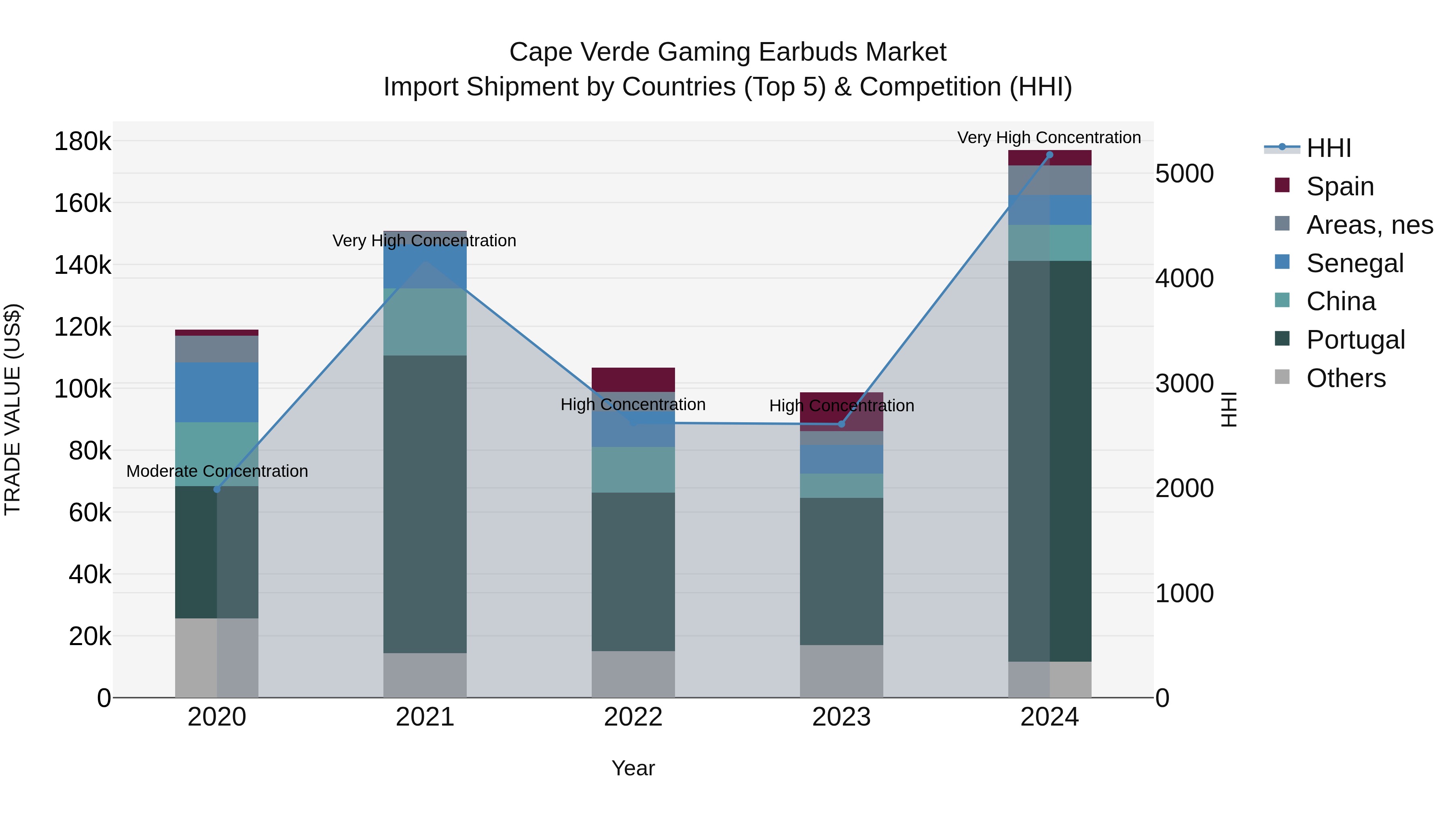 Cape Verde Gaming Earbuds Market: Top 5 Importing Countries and Market Competition (HHI) Analysis