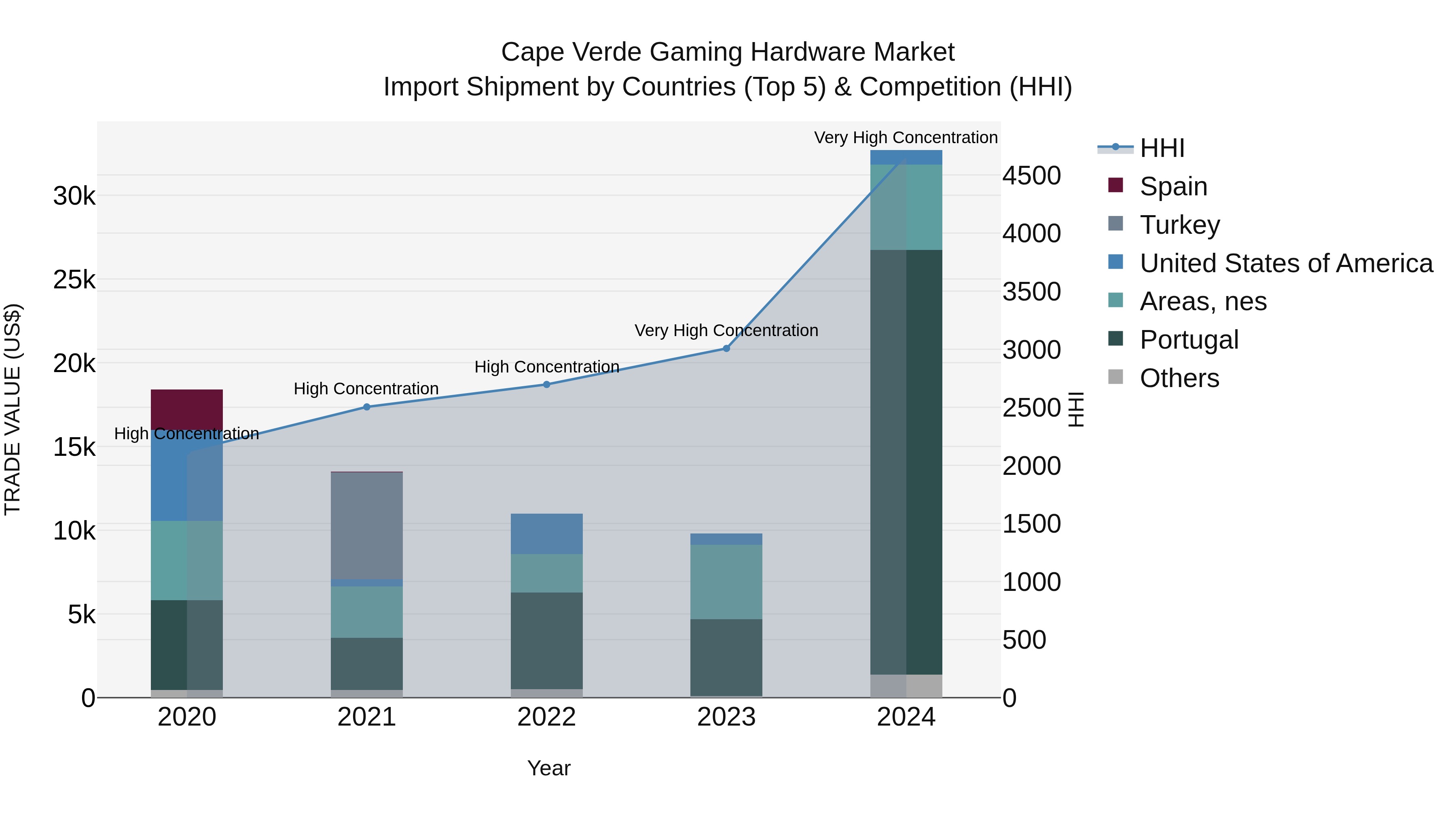 Cape Verde Gaming Hardware Market: Top 5 Importing Countries and Market Competition (HHI) Analysis