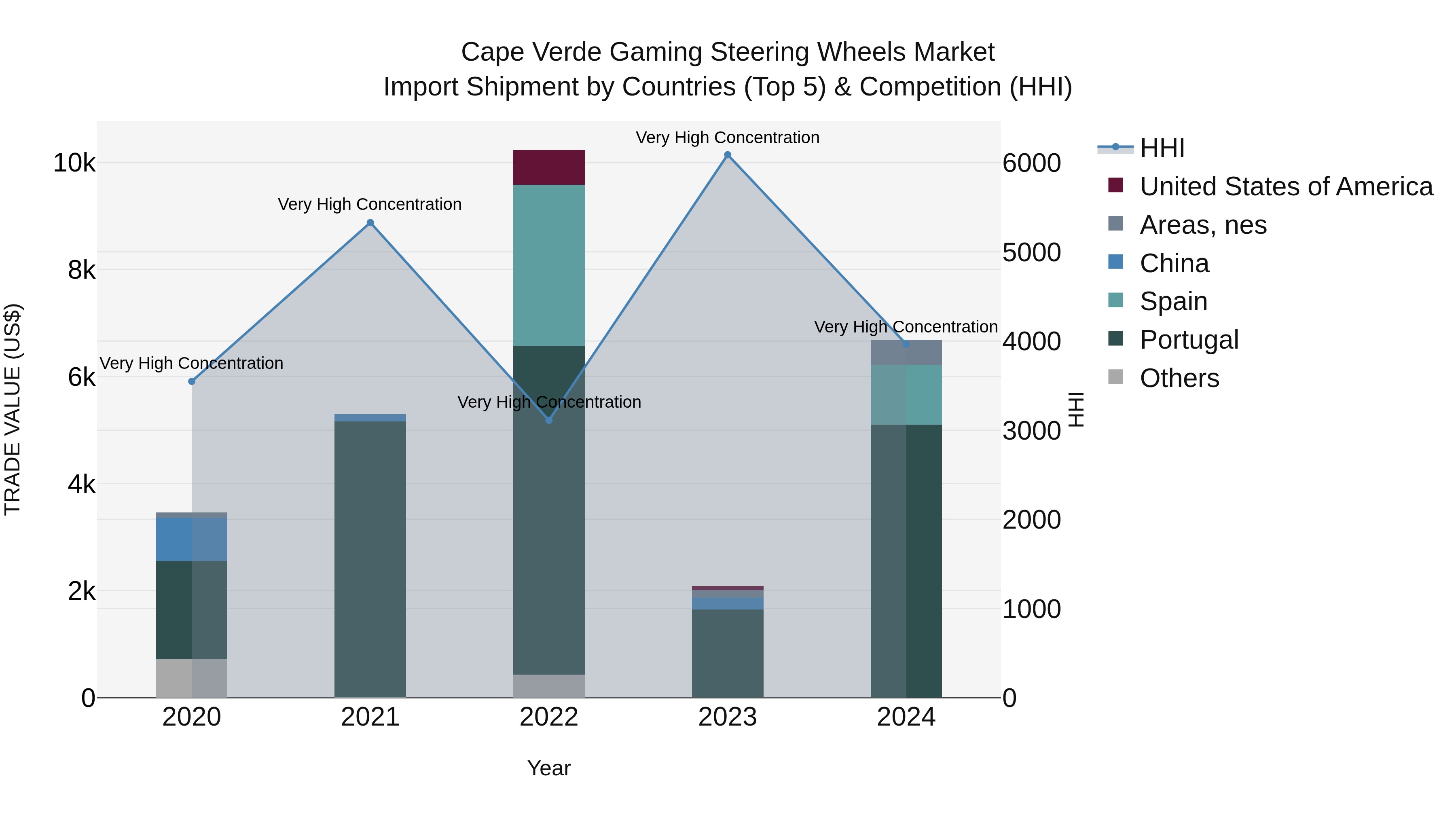 Cape Verde Gaming Steering Wheels Market: Top 5 Importing Countries and Market Competition (HHI) Analysis