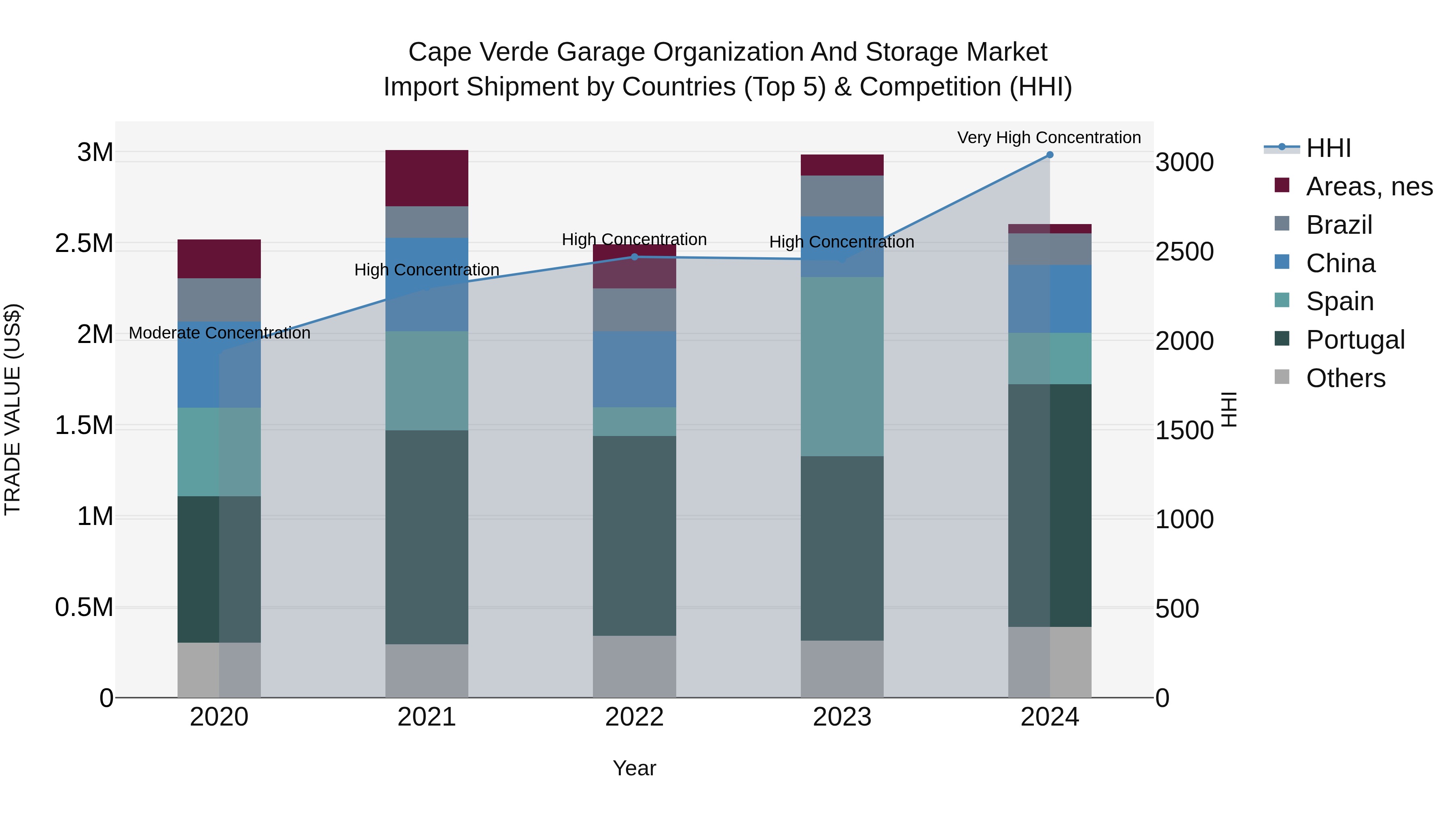 Cape Verde Garage Organization and Storage Market: Top 5 Importing Countries and Market Competition (HHI) Analysis