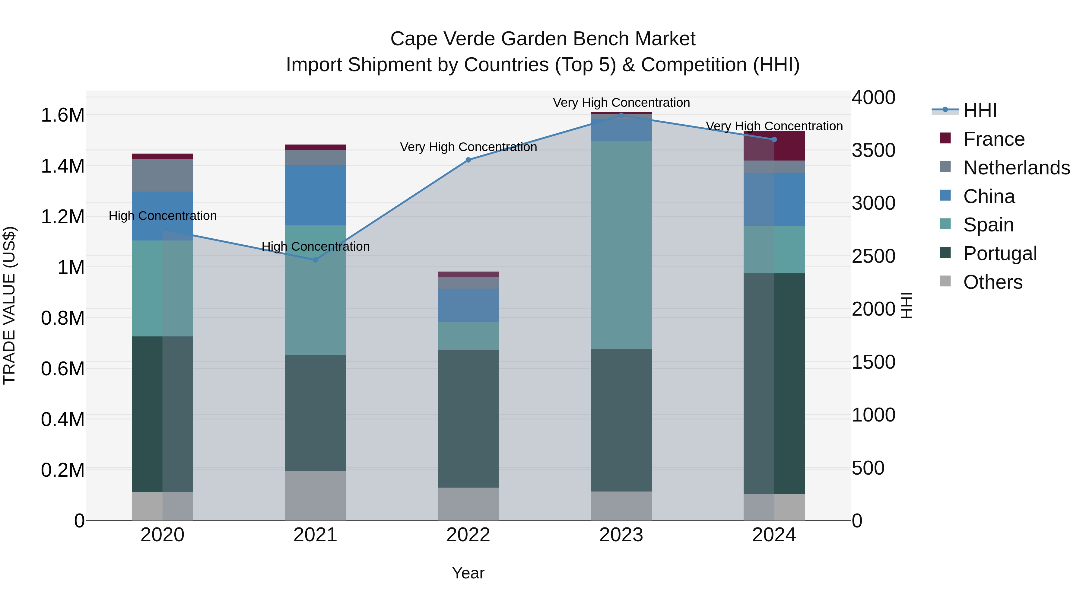 Cape Verde Garden Bench Market: Top 5 Importing Countries and Market Competition (HHI) Analysis