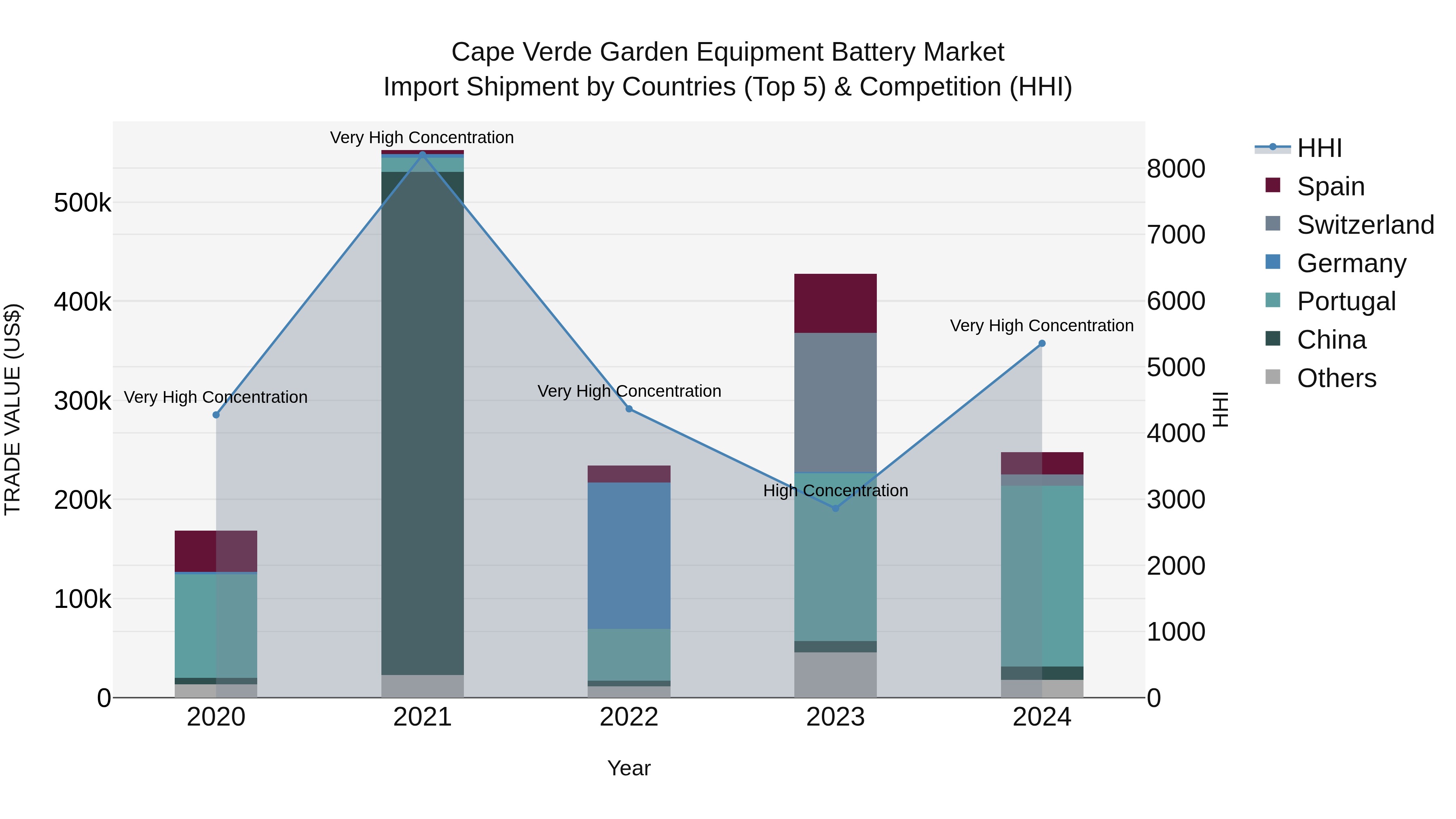 Cape Verde Garden Equipment Battery Market: Top 5 Importing Countries and Market Competition (HHI) Analysis