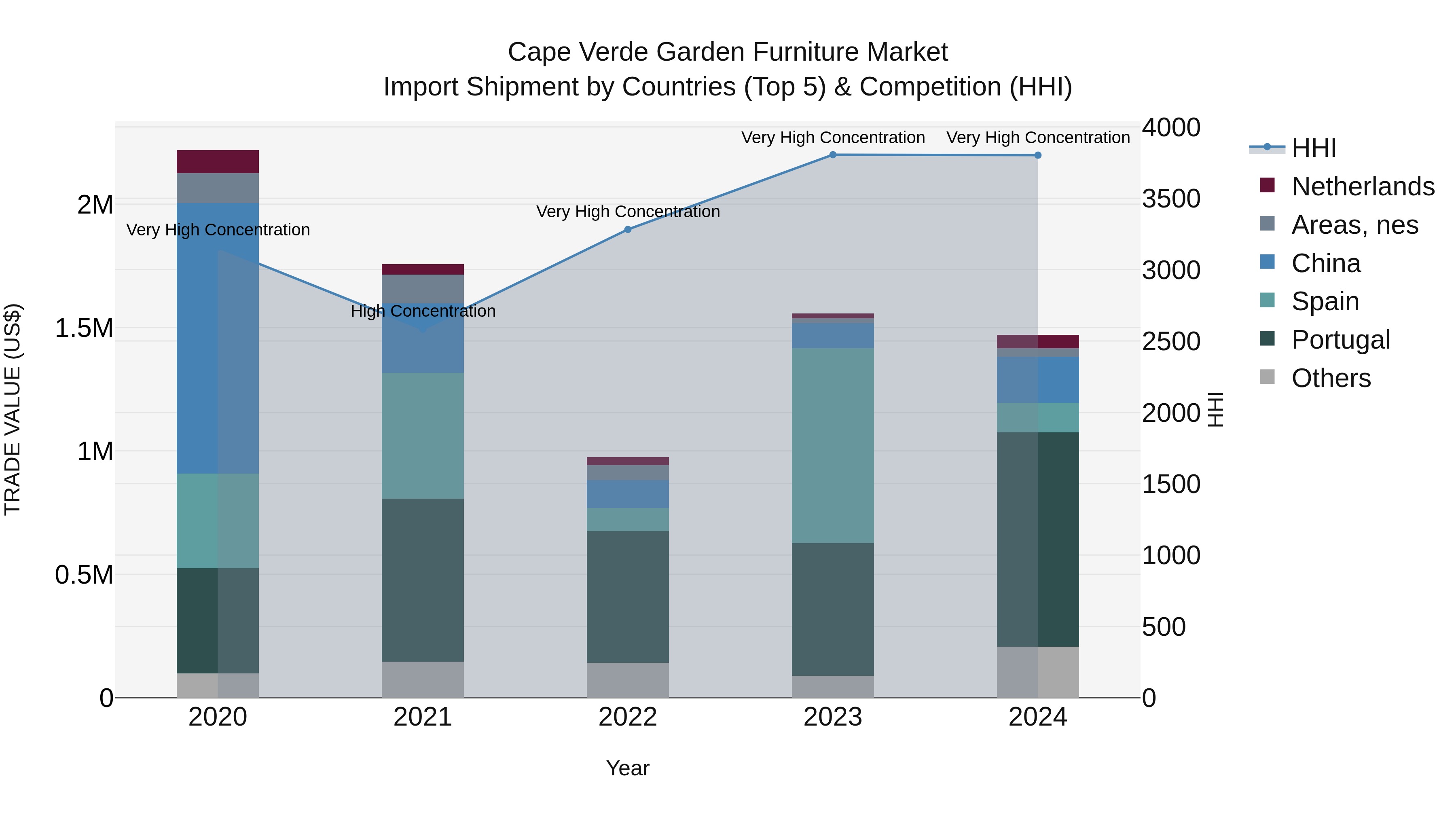 Cape Verde Garden Furniture Market: Top 5 Importing Countries and Market Competition (HHI) Analysis