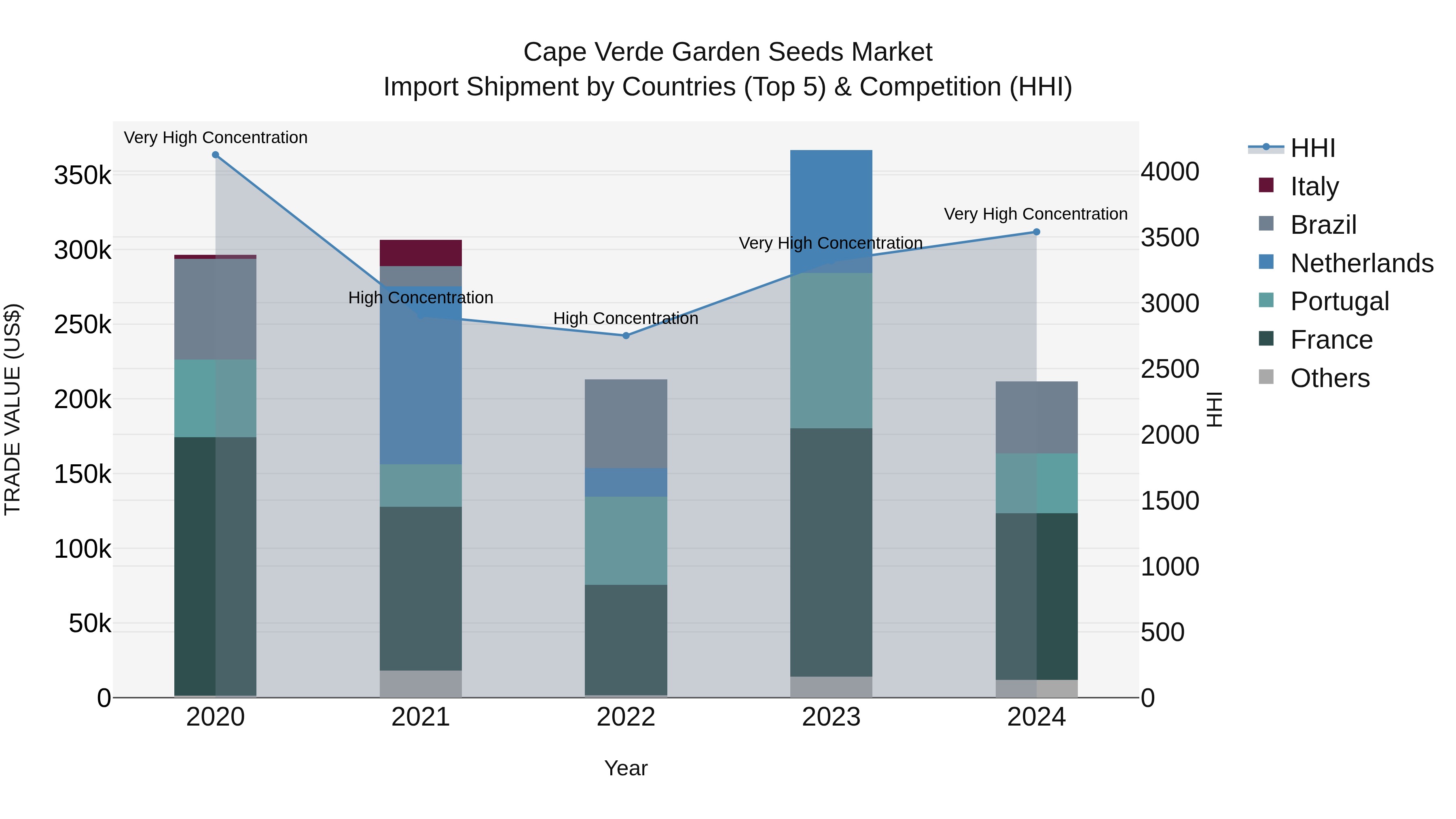 Cape Verde Garden Seeds Market: Top 5 Importing Countries and Market Competition (HHI) Analysis