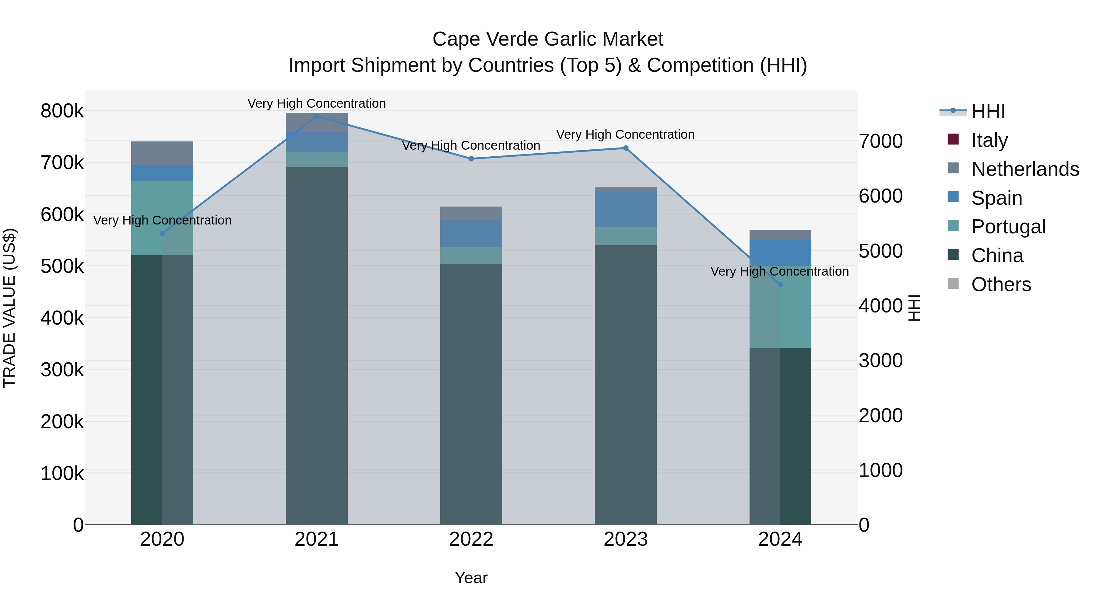 Cape Verde Garlic Market: Top 5 Importing Countries and Market Competition (HHI) Analysis