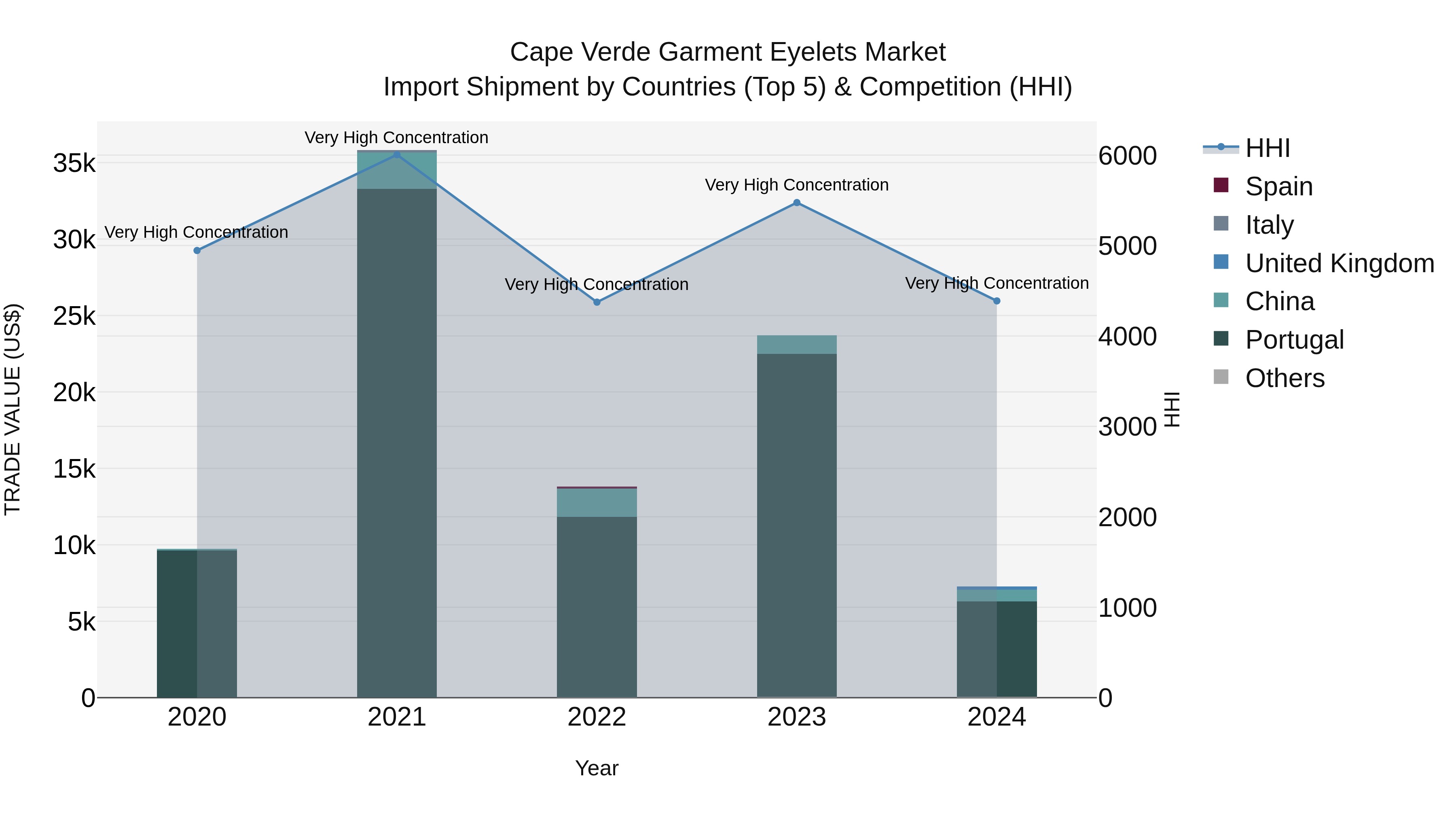 Cape Verde Garment Eyelets Market: Top 5 Importing Countries and Market Competition (HHI) Analysis