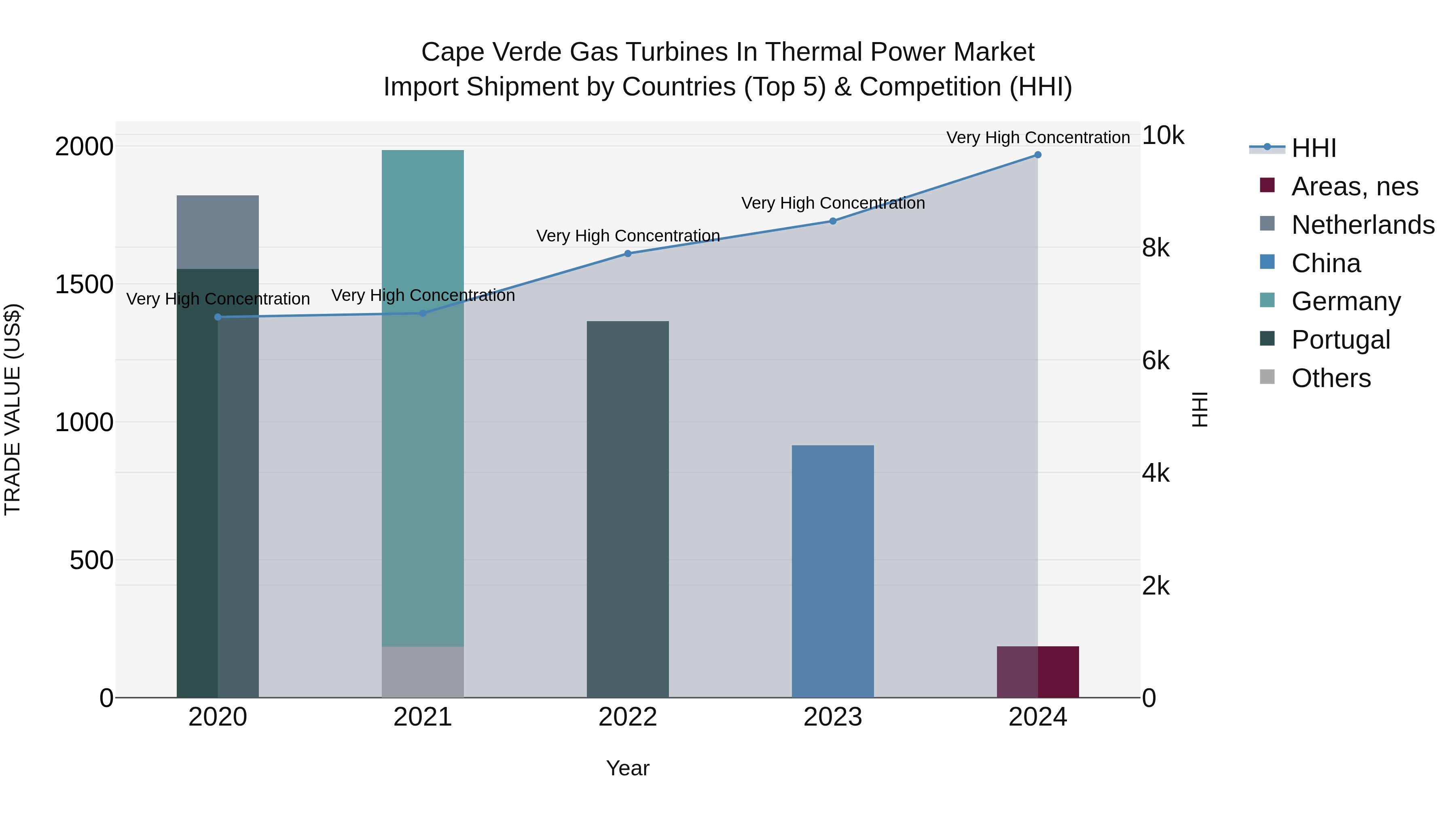 Cape Verde Gas Turbines in Thermal Power Market: Top 5 Importing Countries and Market Competition (HHI) Analysis