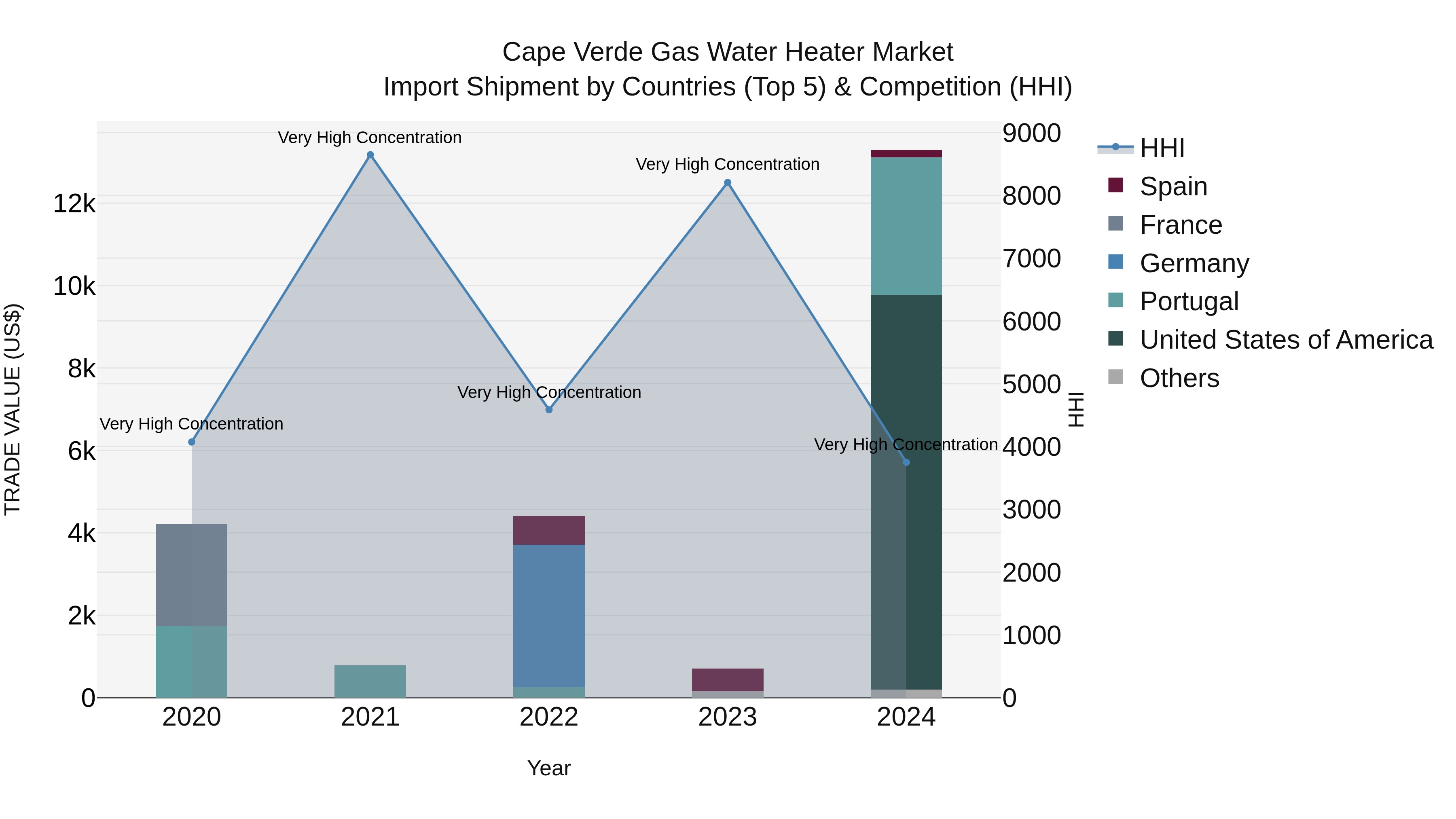 Cape Verde Gas Water Heater Market: Top 5 Importing Countries and Market Competition (HHI) Analysis