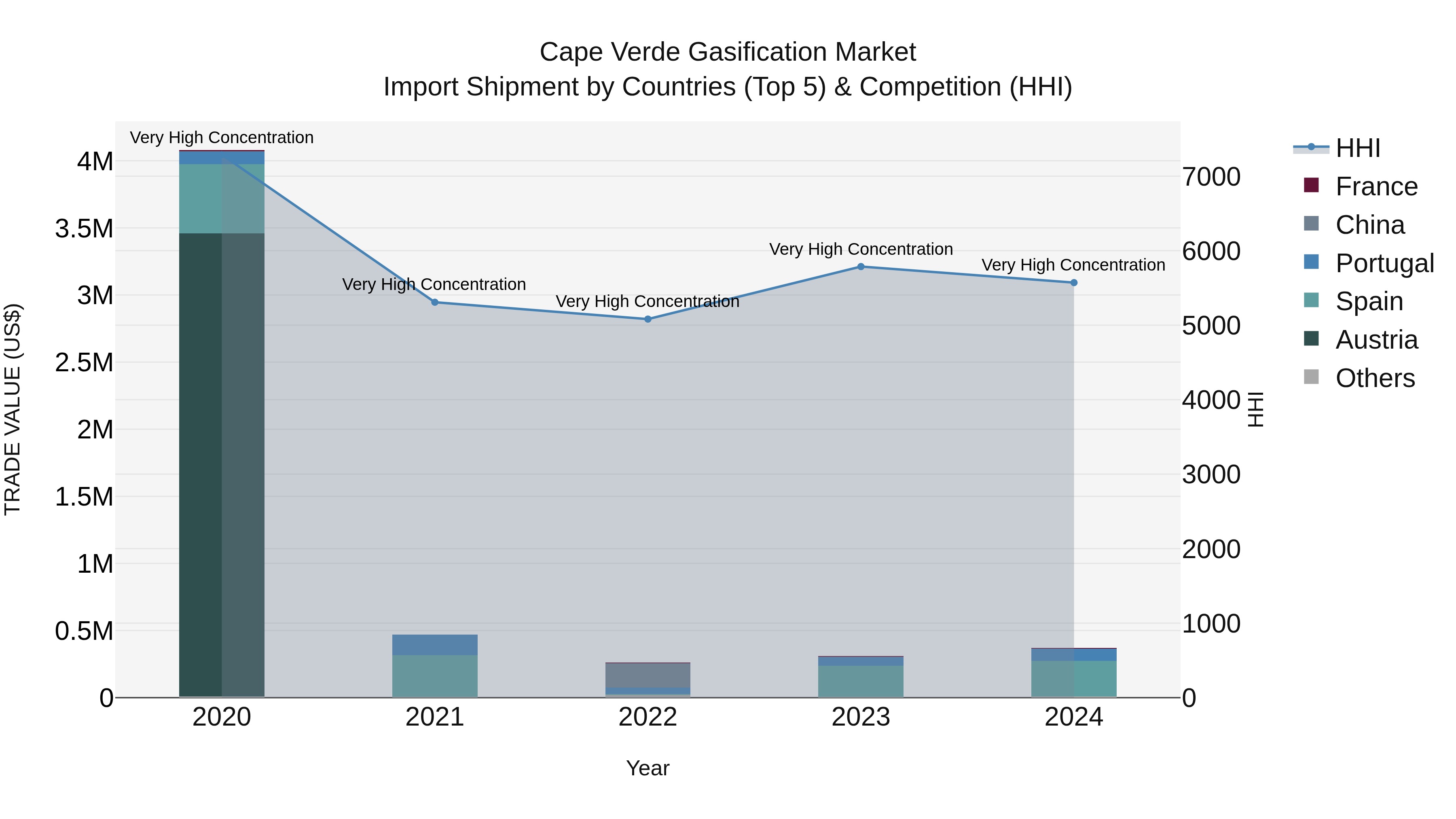 Cape Verde Gasification Market: Top 5 Importing Countries and Market Competition (HHI) Analysis