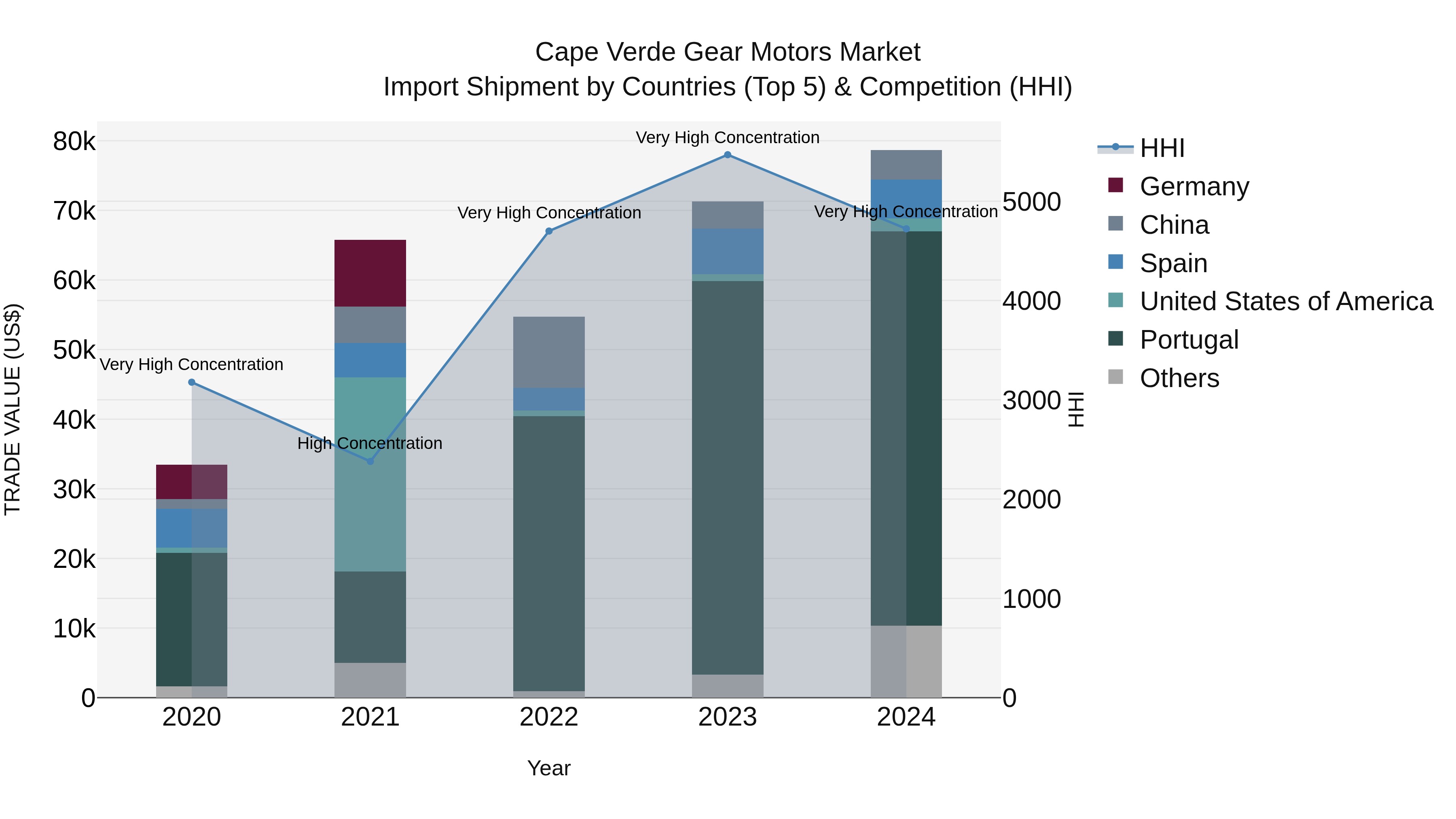 Cape Verde Gear Motors Market: Top 5 Importing Countries and Market Competition (HHI) Analysis