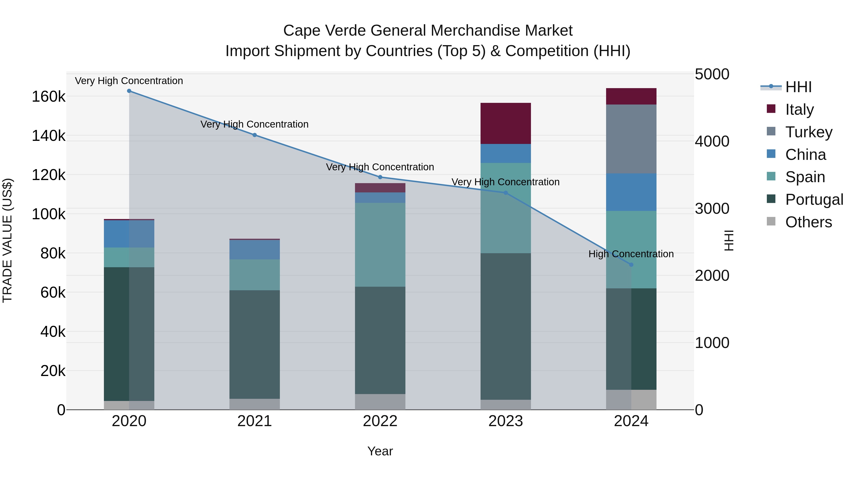 Cape Verde General Merchandise Market: Top 5 Importing Countries and Market Competition (HHI) Analysis