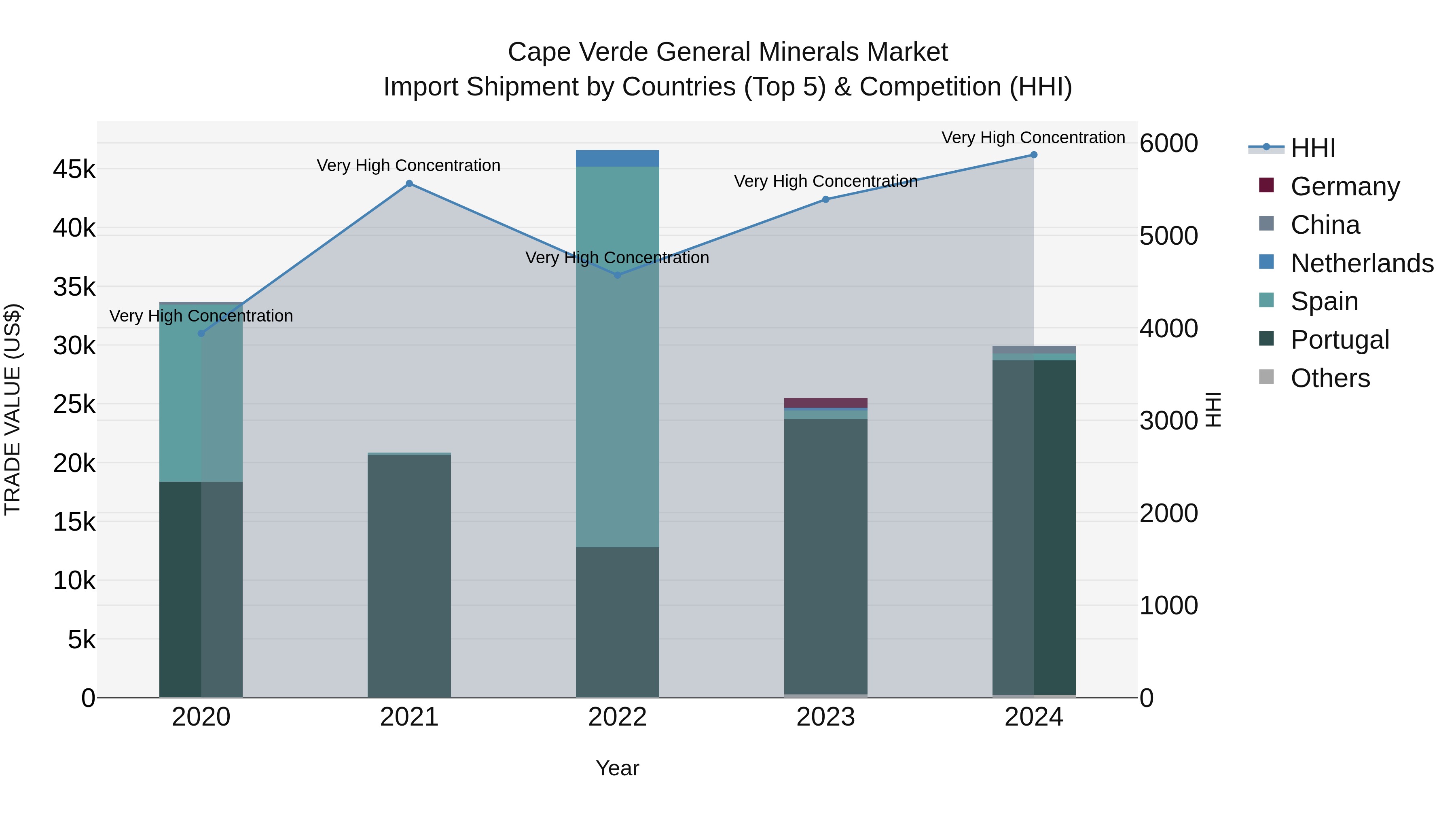 Cape Verde General Minerals Market: Top 5 Importing Countries and Market Competition (HHI) Analysis