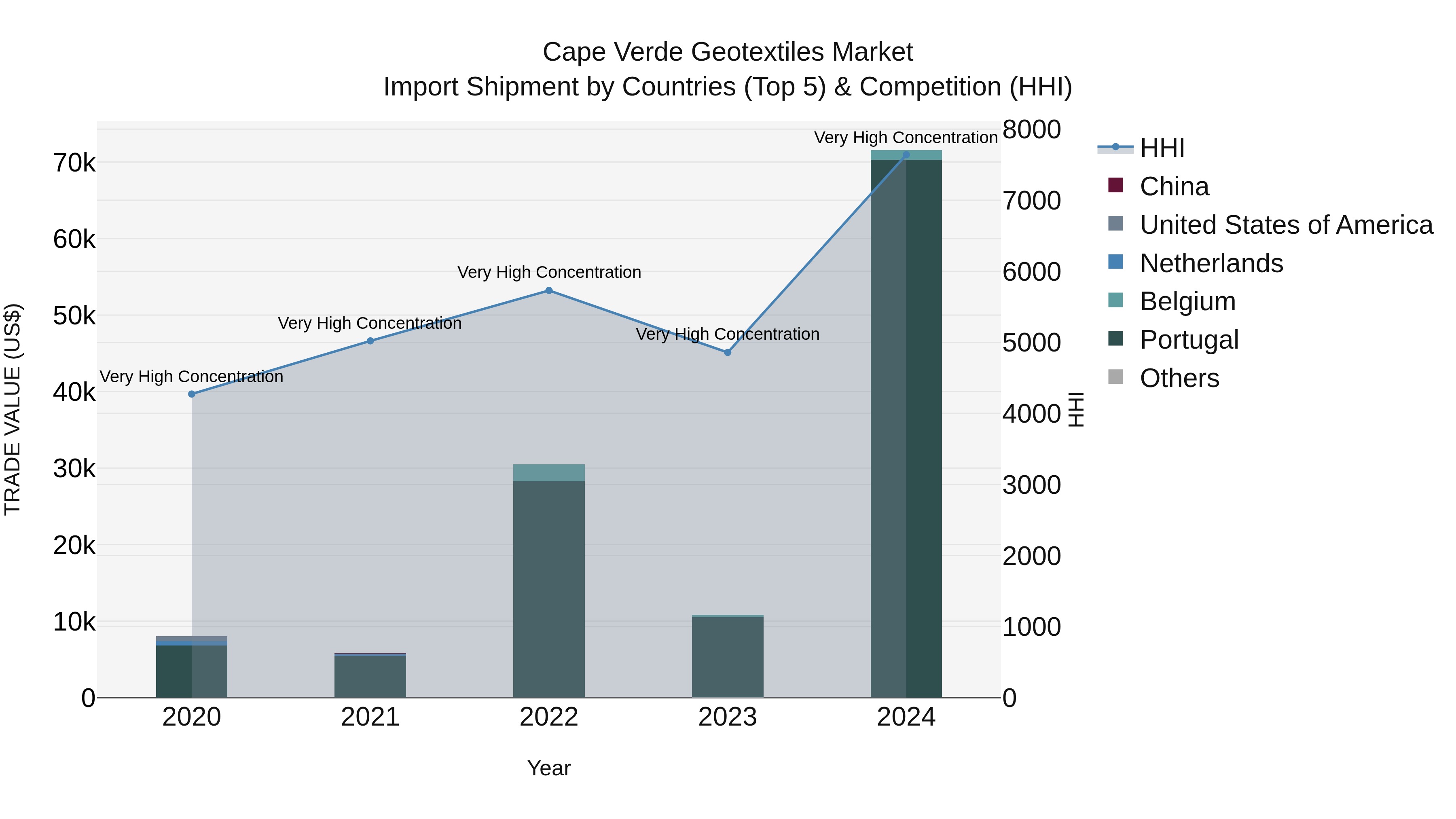 Cape Verde Geotextiles Market: Top 5 Importing Countries and Market Competition (HHI) Analysis