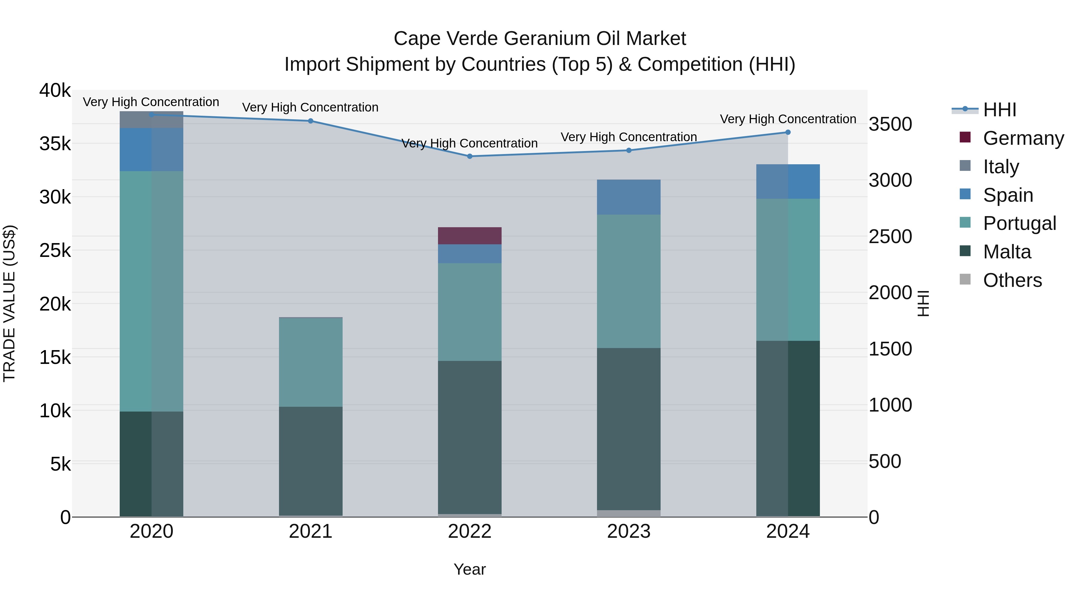 Cape Verde Geranium Oil Market: Top 5 Importing Countries and Market Competition (HHI) Analysis