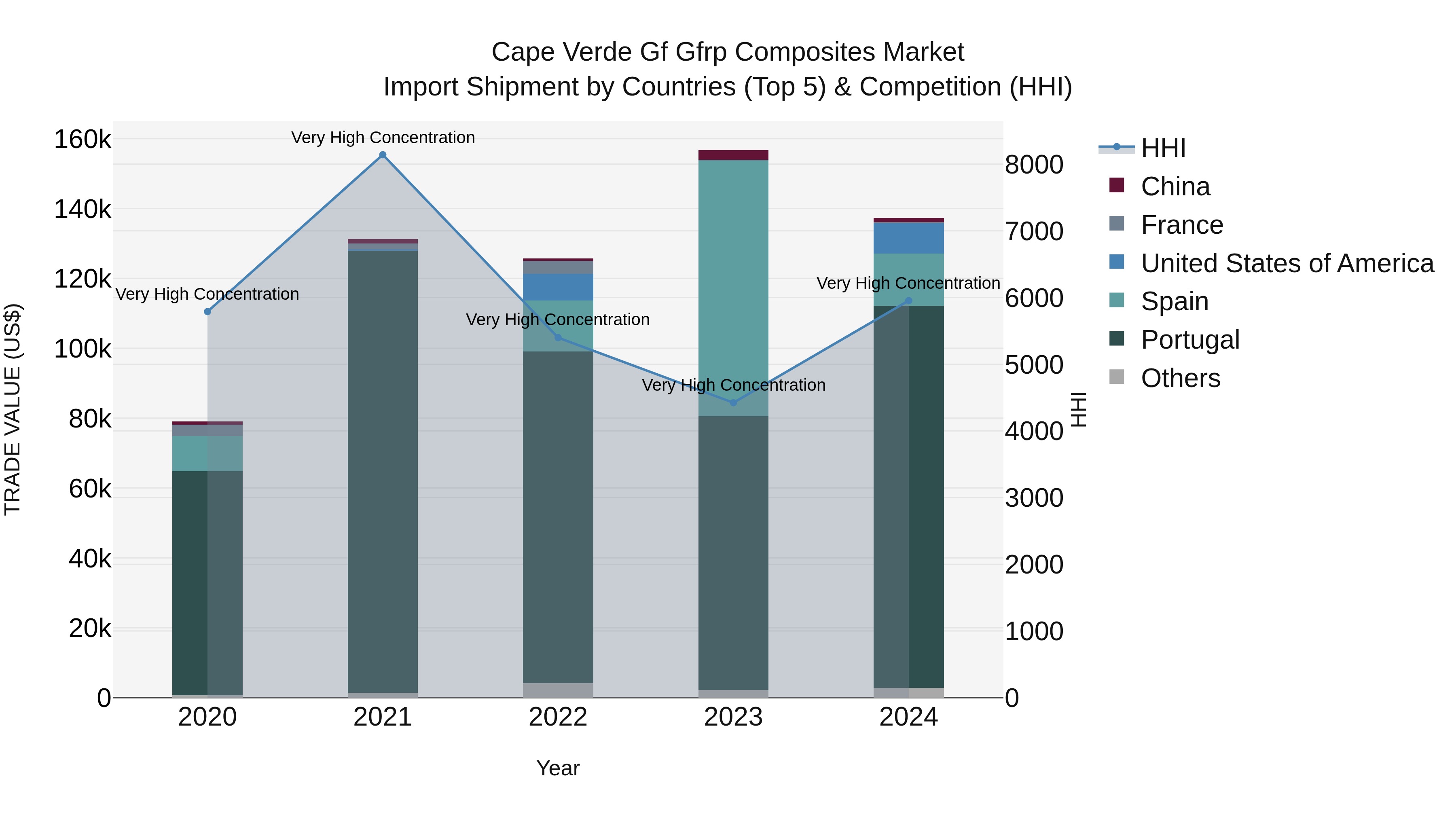 Cape Verde Gf Gfrp Composites Market: Top 5 Importing Countries and Market Competition (HHI) Analysis