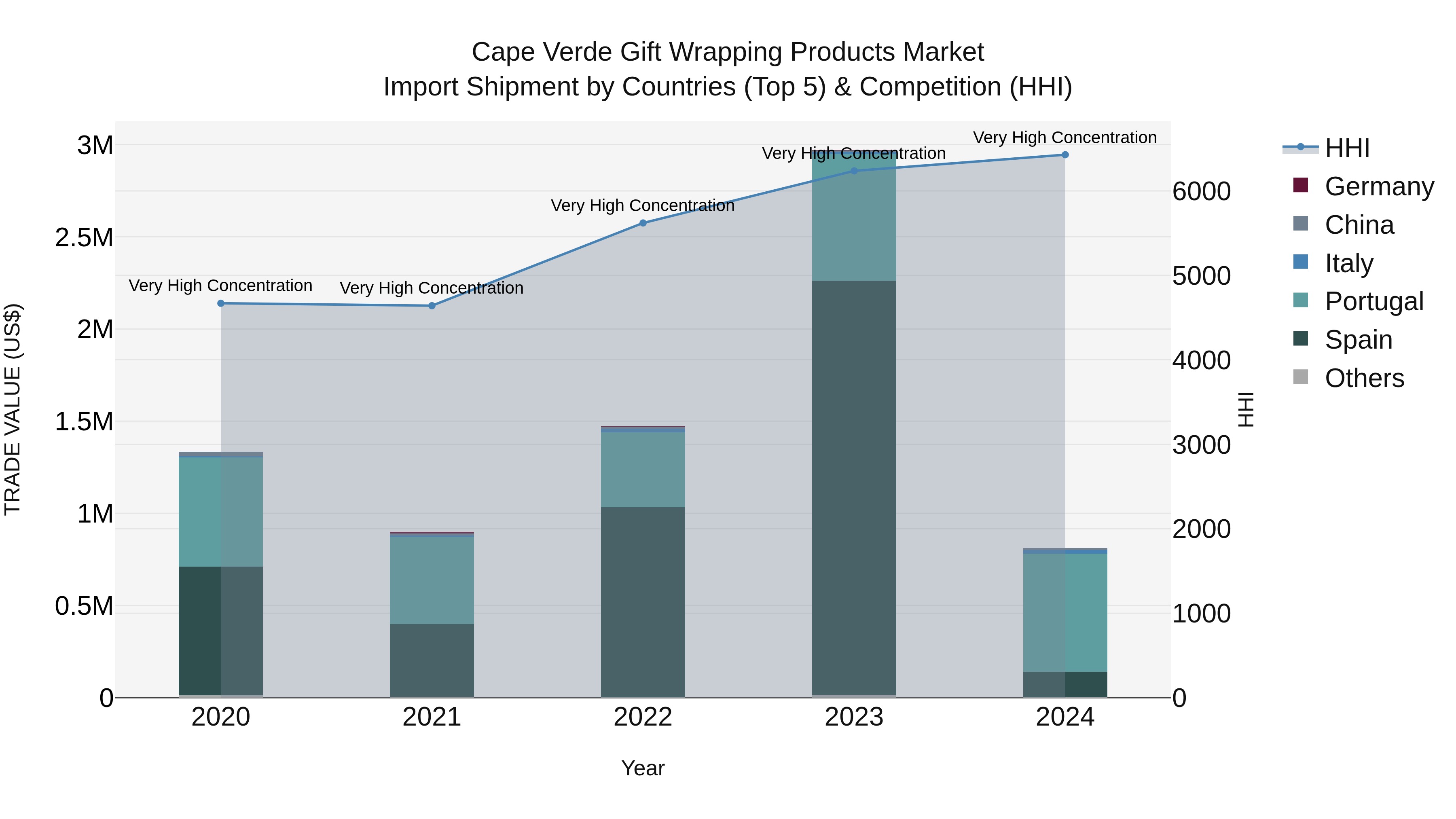 Cape Verde Gift Wrapping Products Market: Top 5 Importing Countries and Market Competition (HHI) Analysis