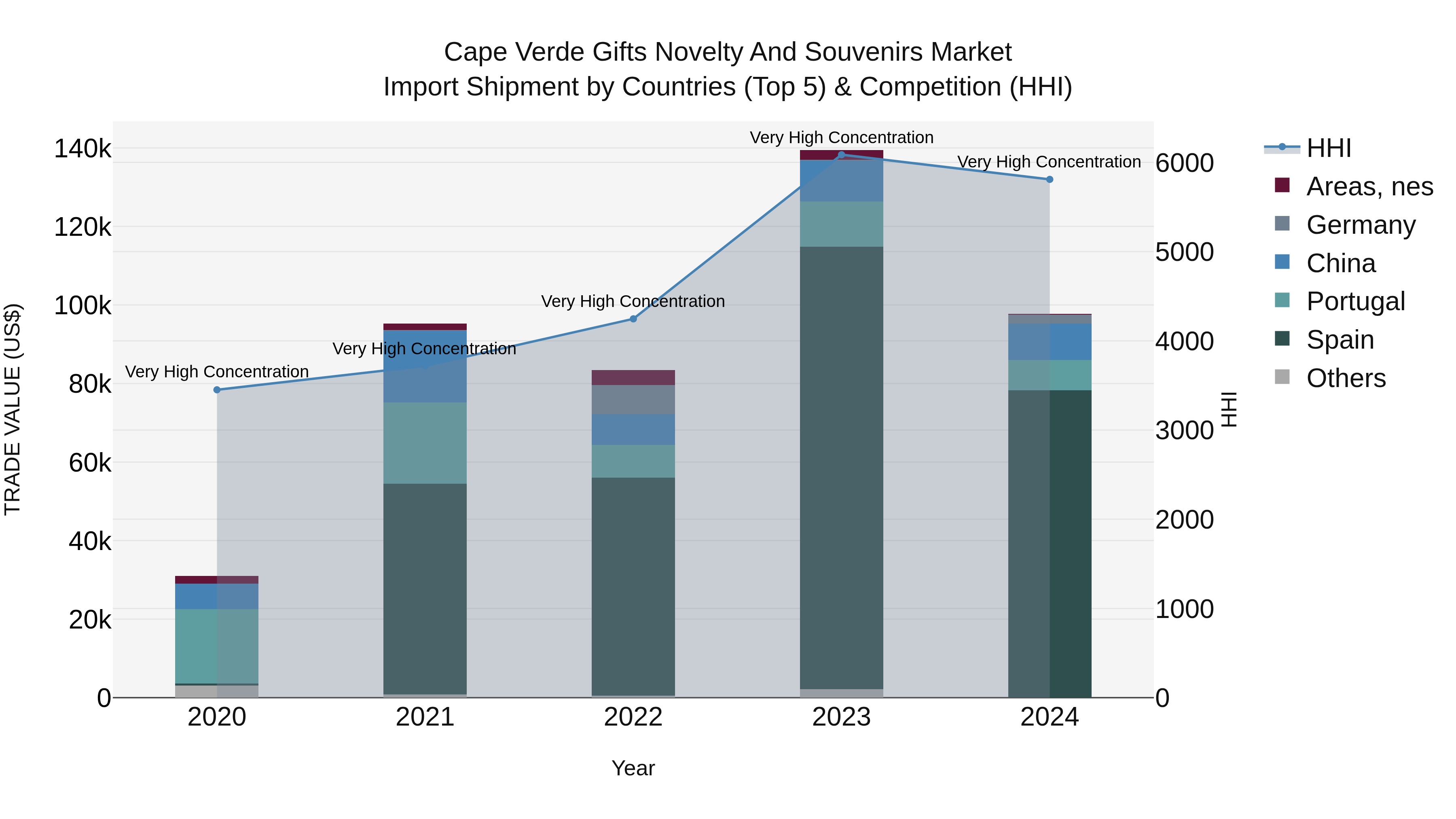 Cape Verde Gifts Novelty and Souvenirs Market: Top 5 Importing Countries and Market Competition (HHI) Analysis