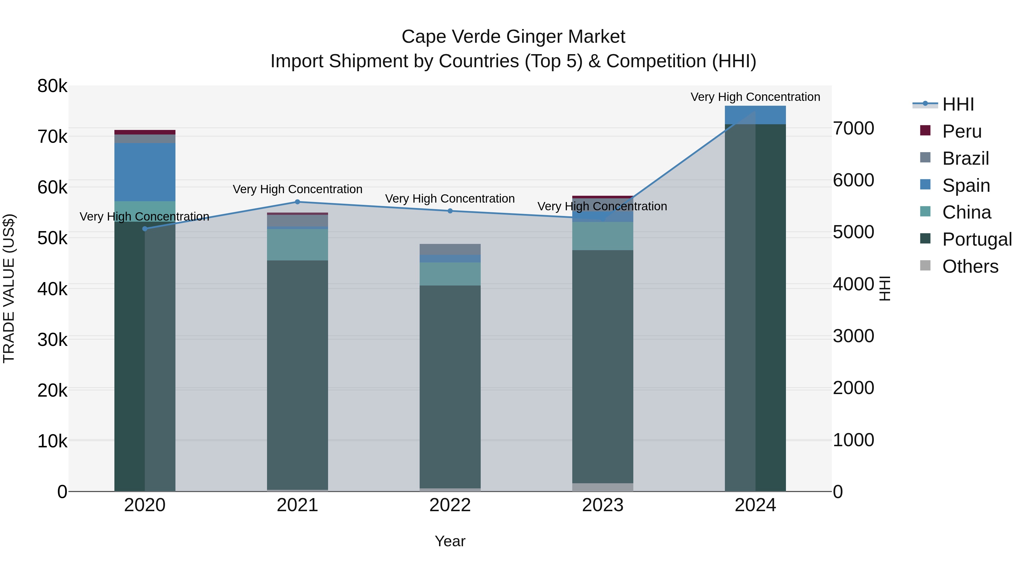 Cape Verde Ginger Market: Top 5 Importing Countries and Market Competition (HHI) Analysis