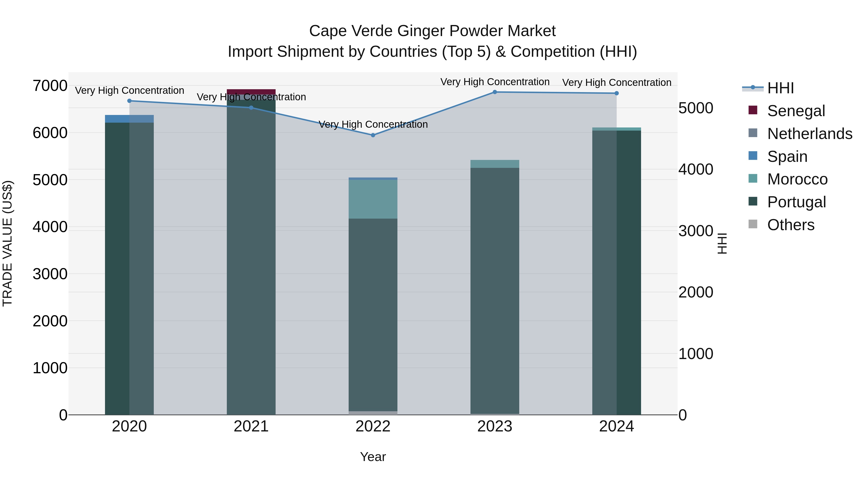 Cape Verde Ginger Powder Market: Top 5 Importing Countries and Market Competition (HHI) Analysis