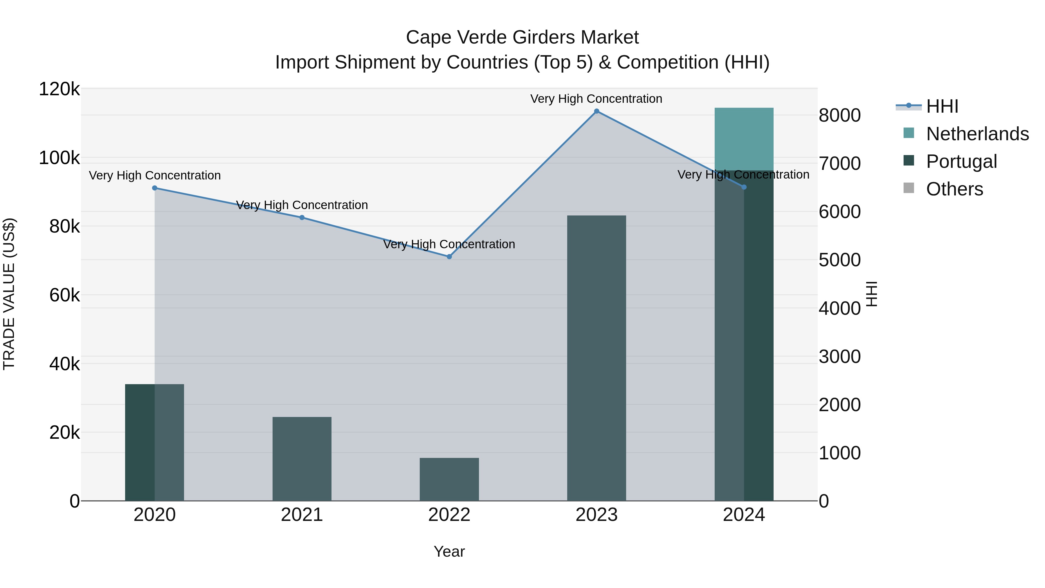 Cape Verde Girders Market: Top 5 Importing Countries and Market Competition (HHI) Analysis