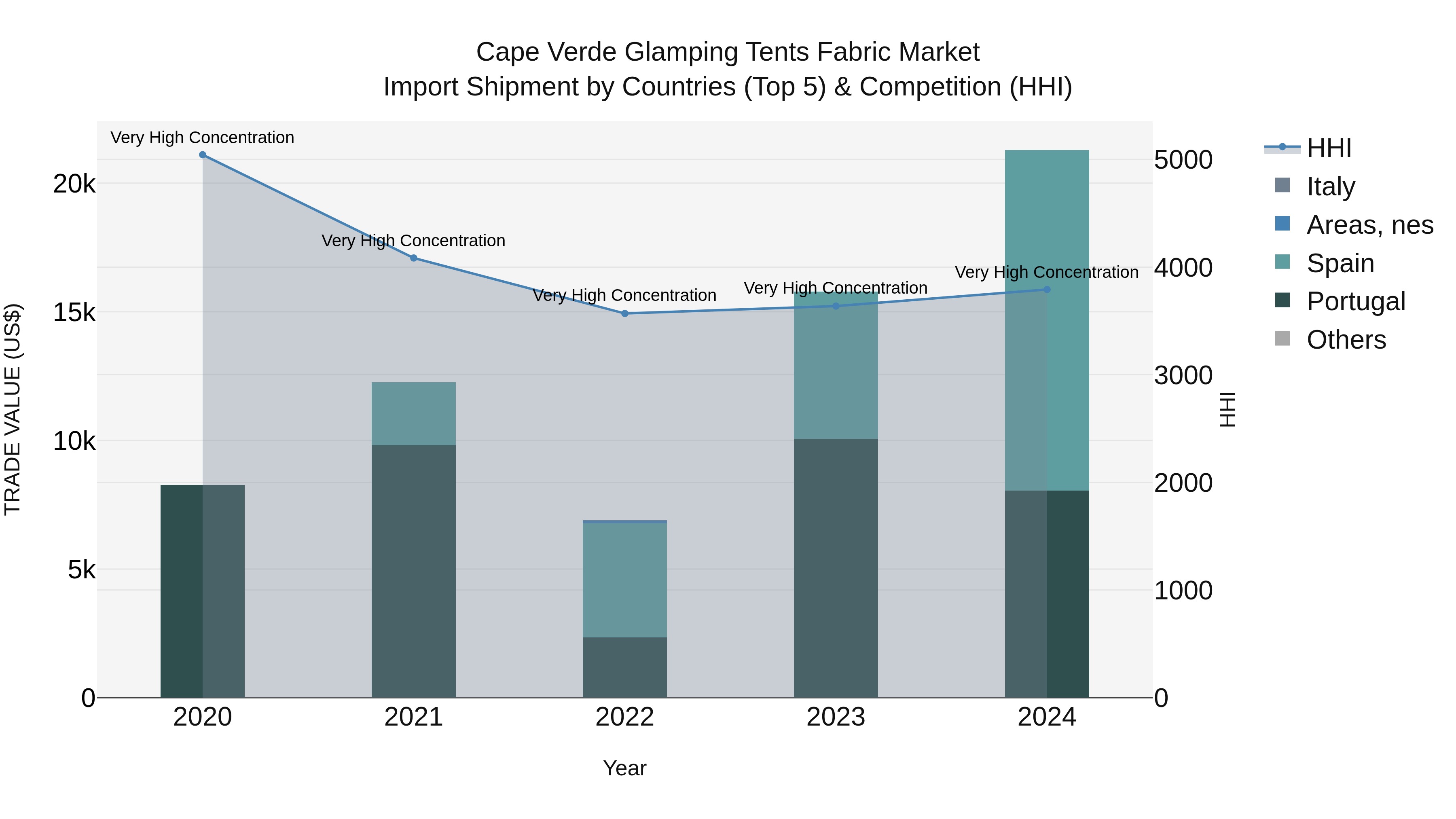Cape Verde Glamping Tents Fabric Market: Top 5 Importing Countries and Market Competition (HHI) Analysis