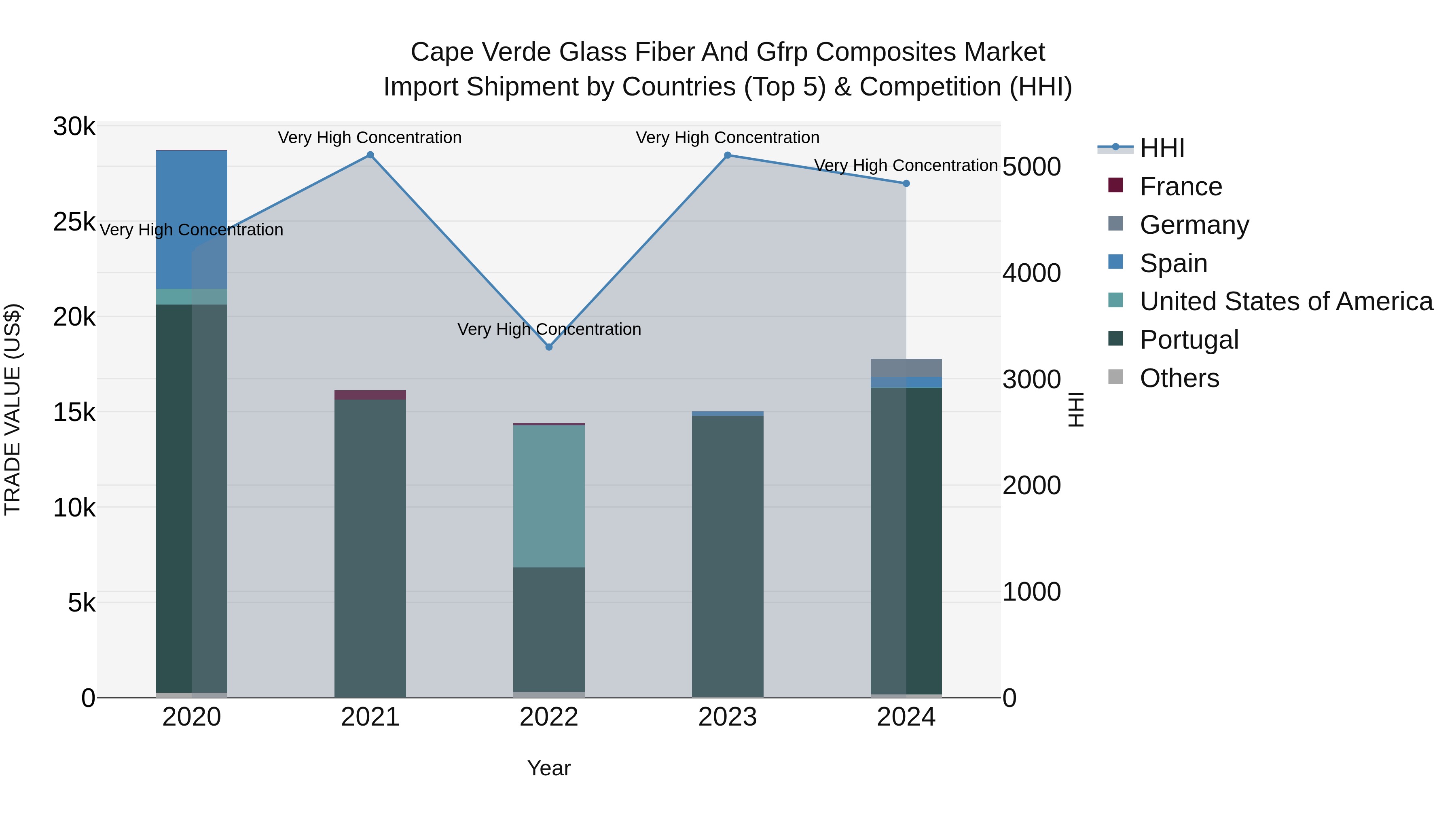 Cape Verde Glass Fiber and Gfrp Composites Market: Top 5 Importing Countries and Market Competition (HHI) Analysis