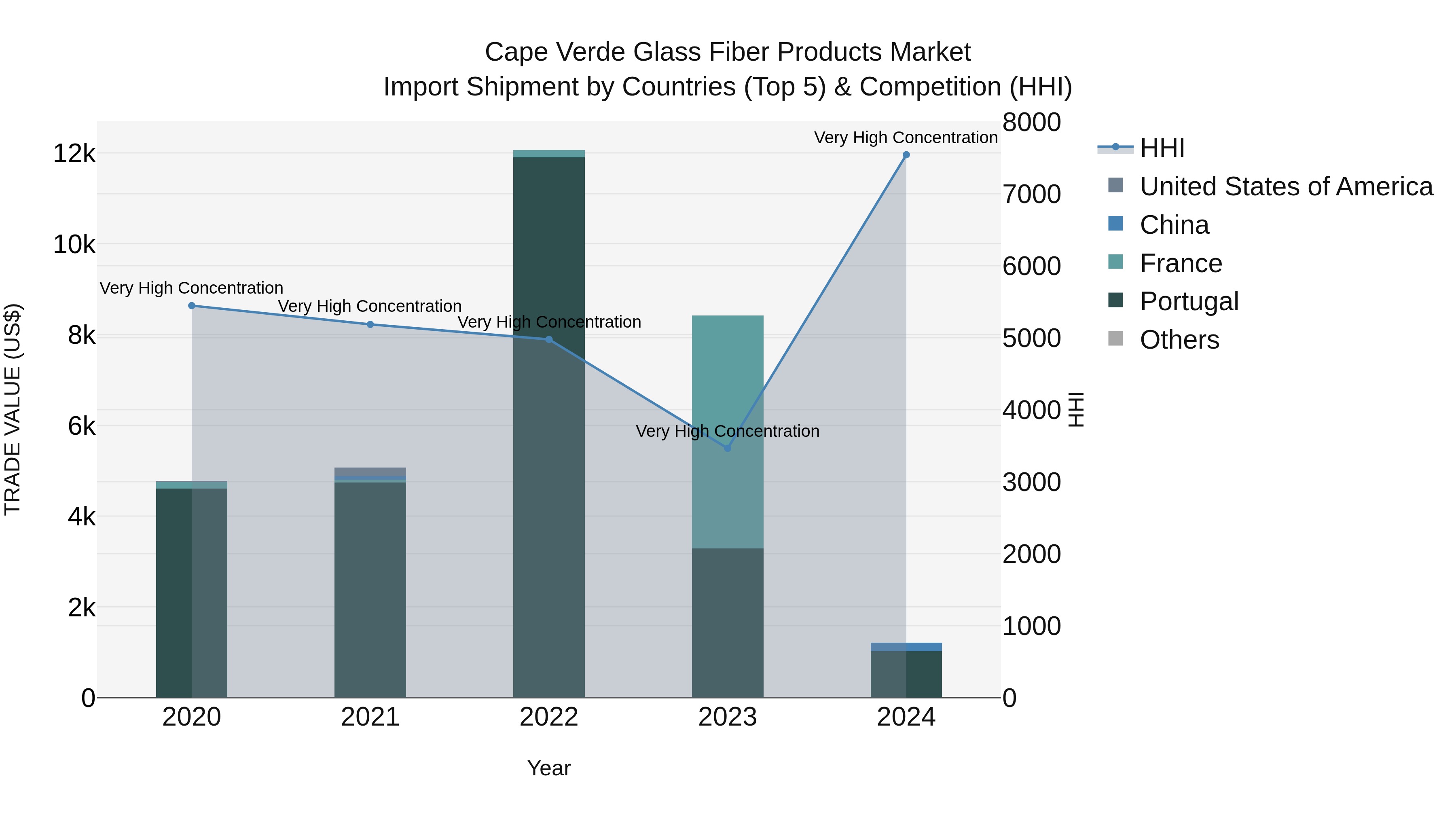 Cape Verde Glass Fiber Products Market: Top 5 Importing Countries and Market Competition (HHI) Analysis