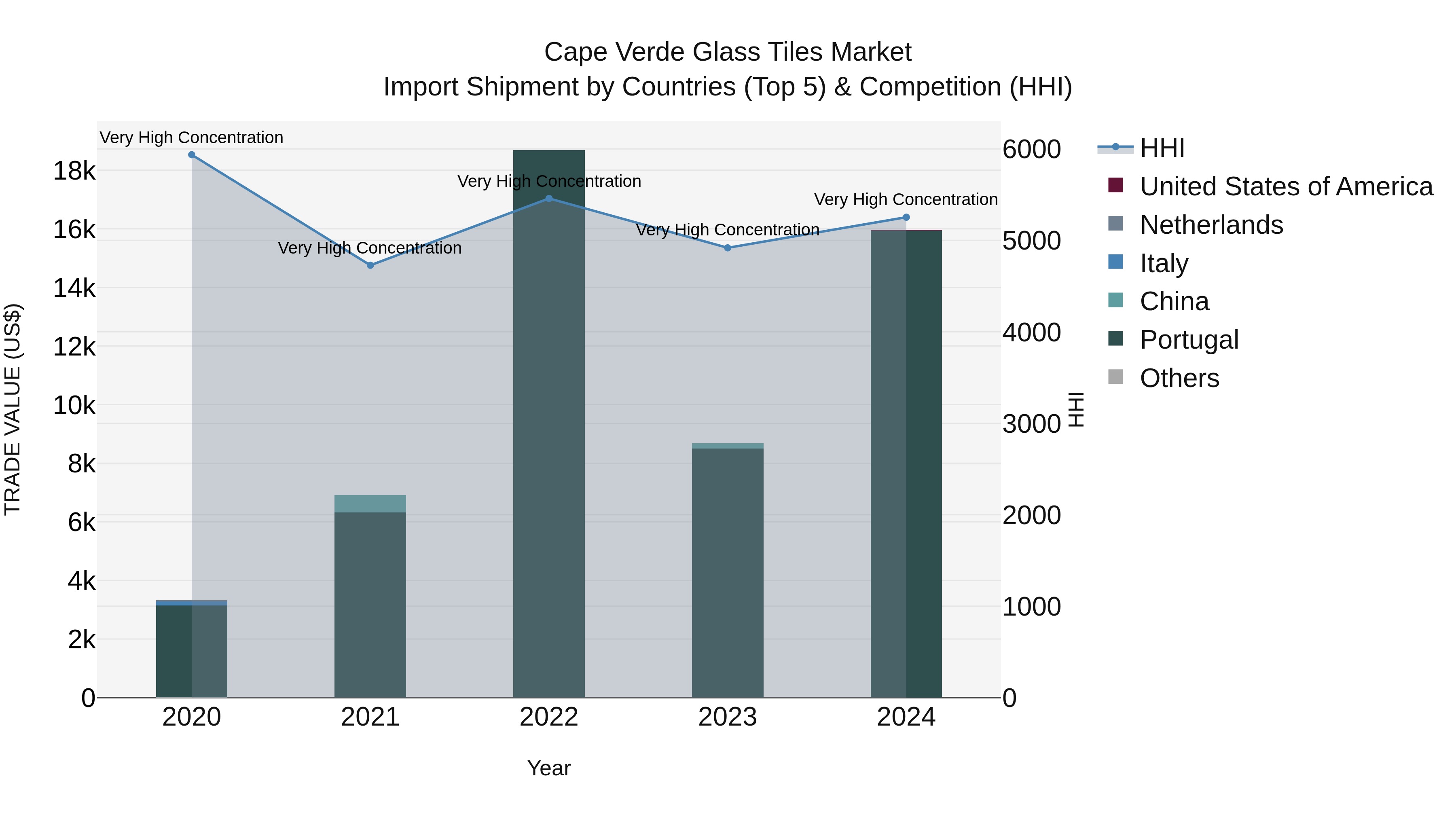 Cape Verde Glass Tiles Market: Top 5 Importing Countries and Market Competition (HHI) Analysis