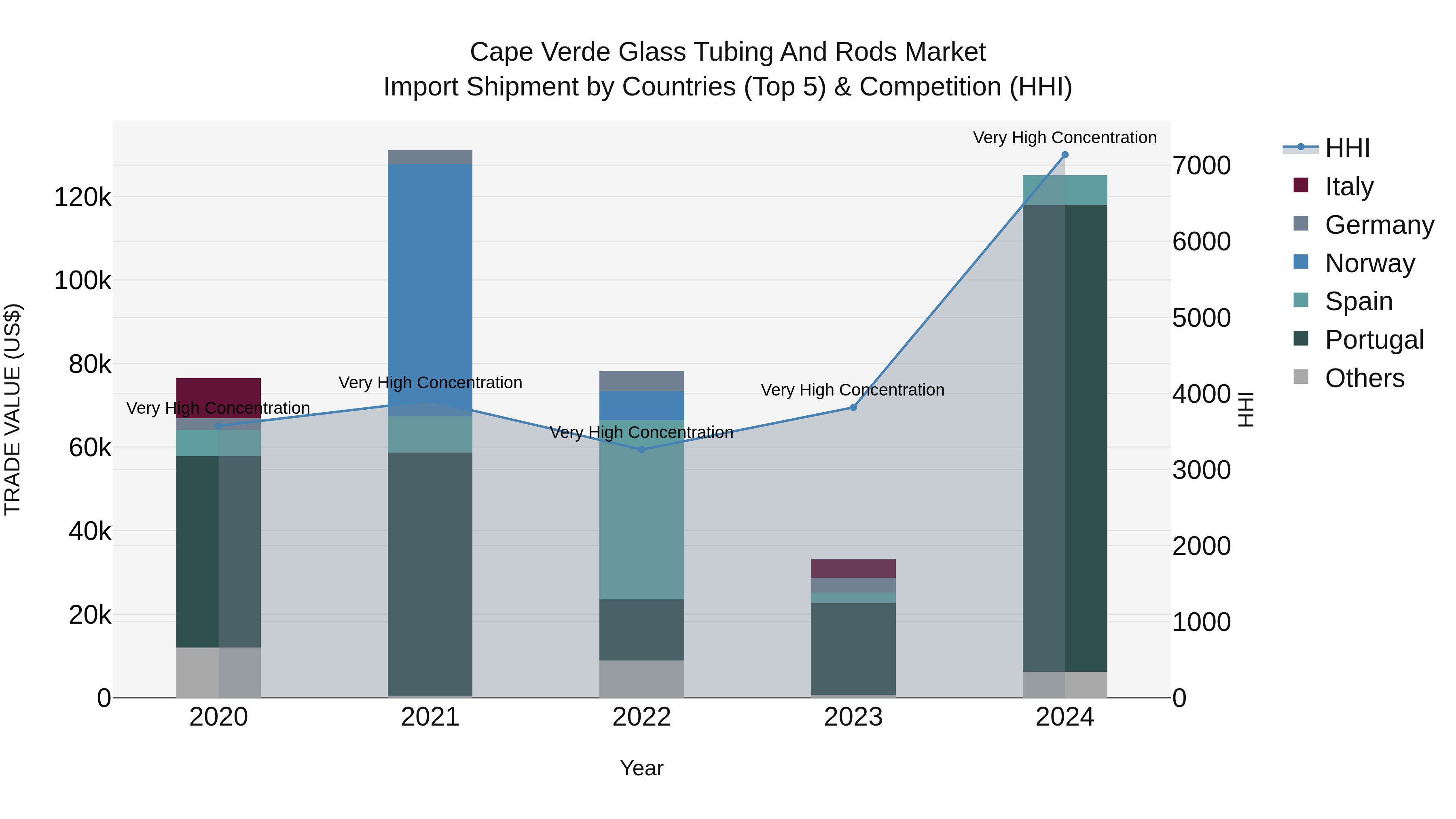 Cape Verde Glass Tubing and Rods Market: Top 5 Importing Countries and Market Competition (HHI) Analysis