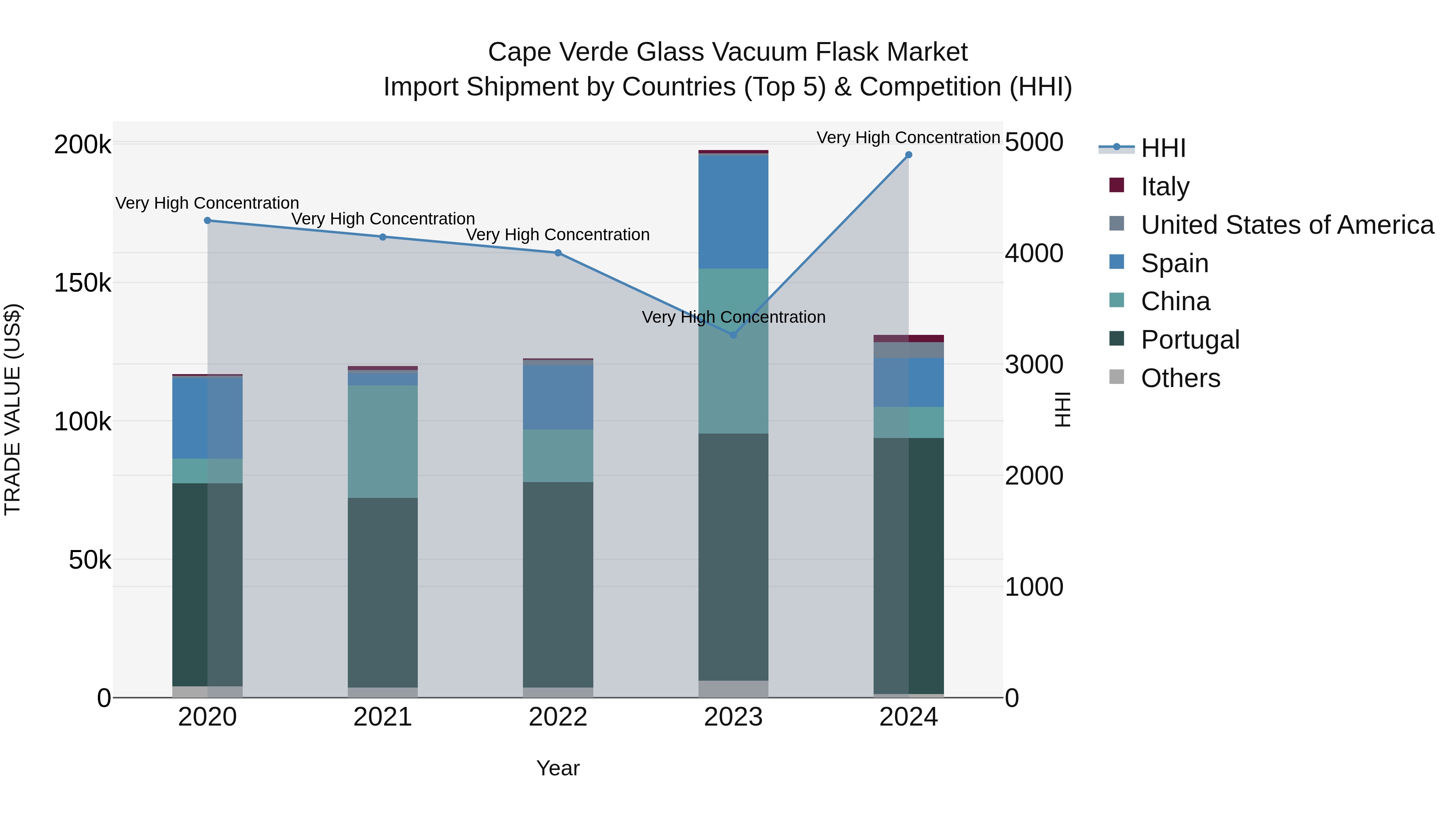 Cape Verde Glass Vacuum Flask Market: Top 5 Importing Countries and Market Competition (HHI) Analysis