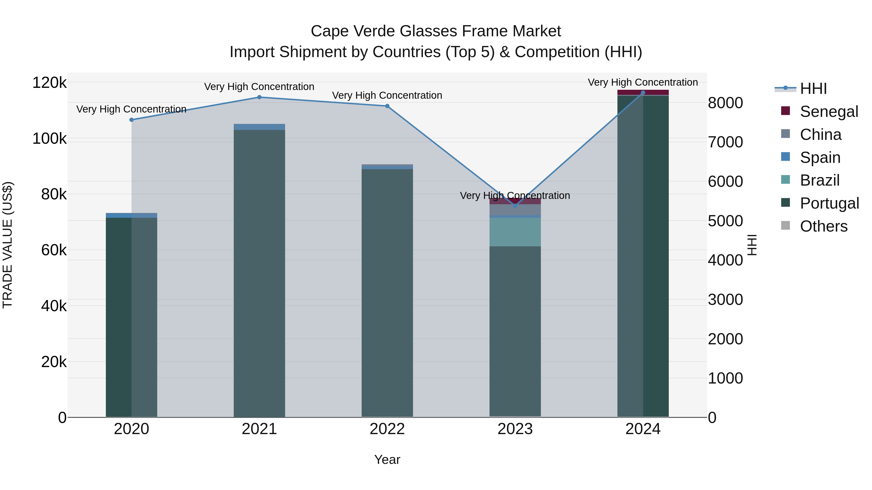 Cape Verde Glasses Frame Market: Top 5 Importing Countries and Market Competition (HHI) Analysis