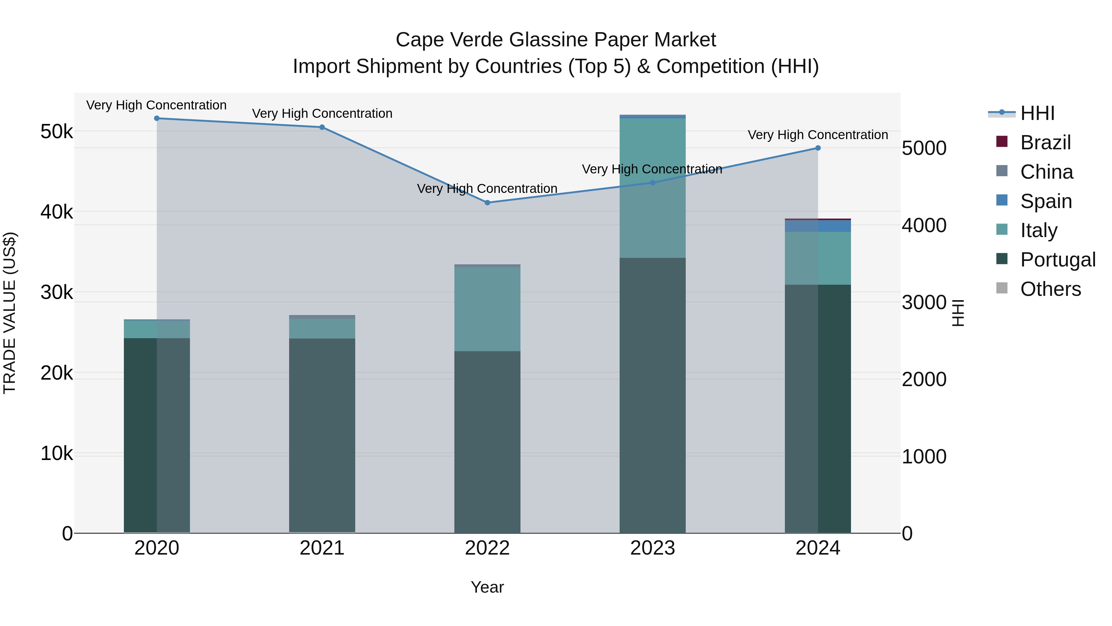 Cape Verde Glassine Paper Market: Top 5 Importing Countries and Market Competition (HHI) Analysis