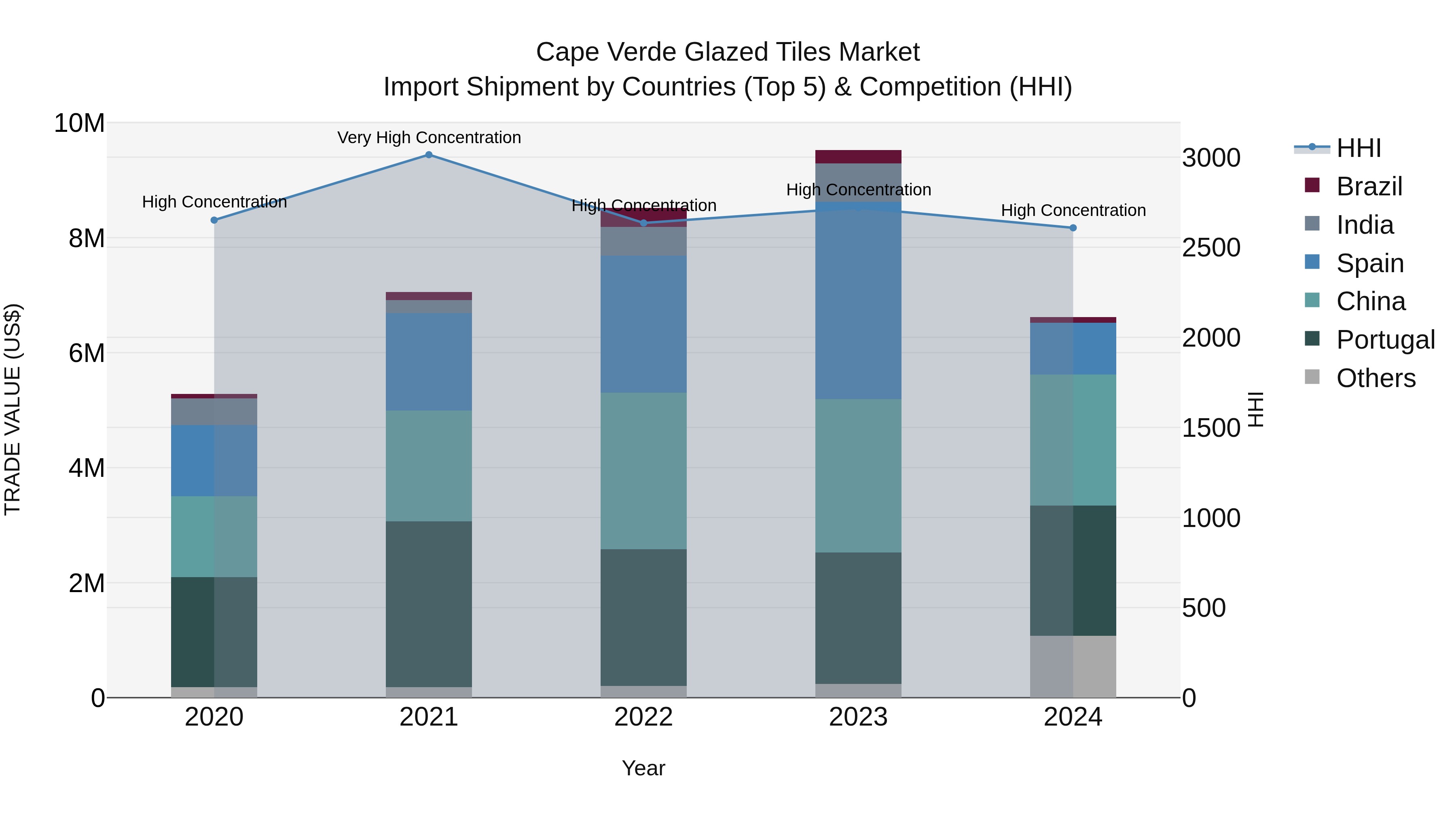 Cape Verde Glazed Tiles Market: Top 5 Importing Countries and Market Competition (HHI) Analysis