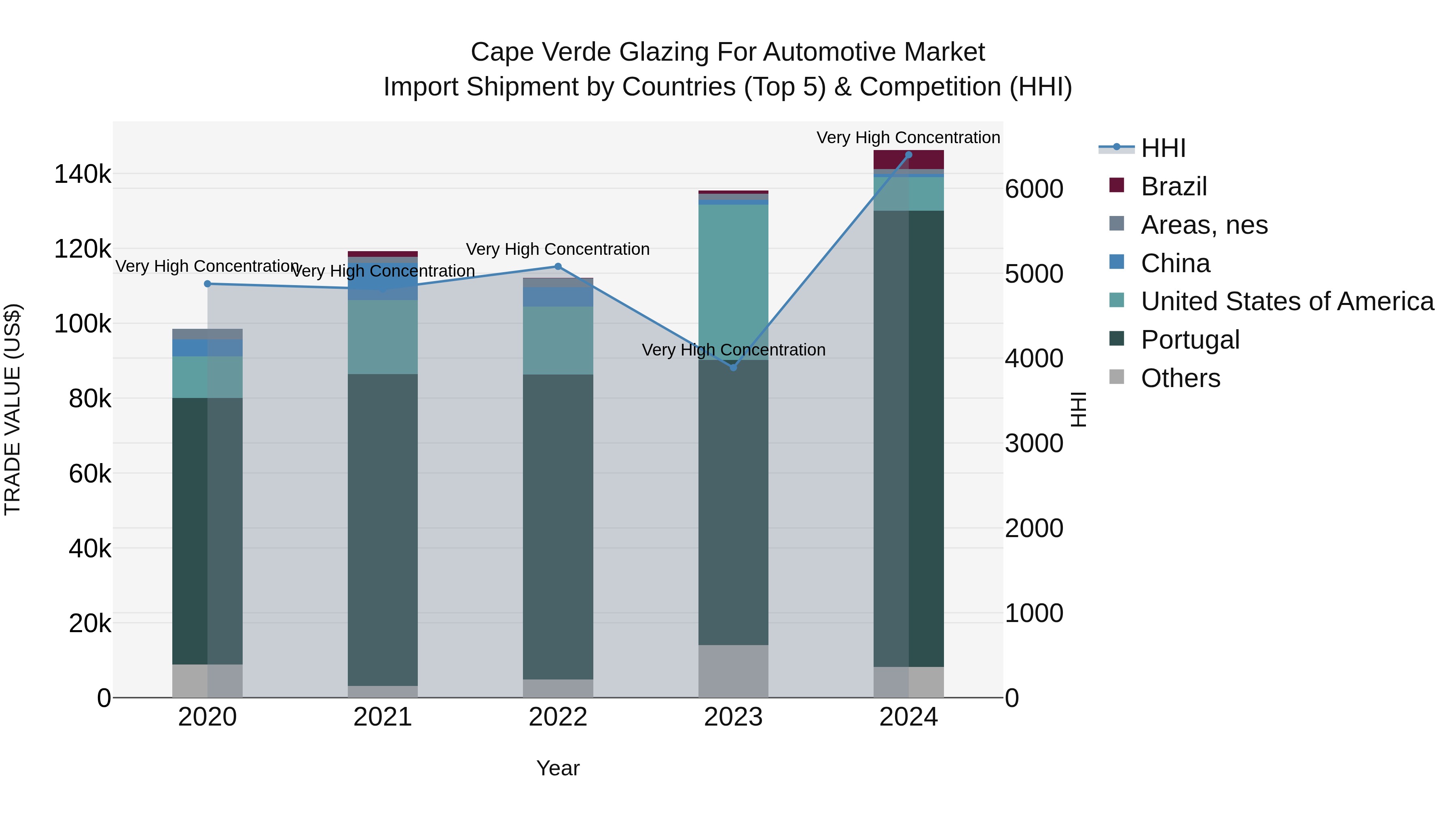 Cape Verde Glazing for Automotive Market: Top 5 Importing Countries and Market Competition (HHI) Analysis