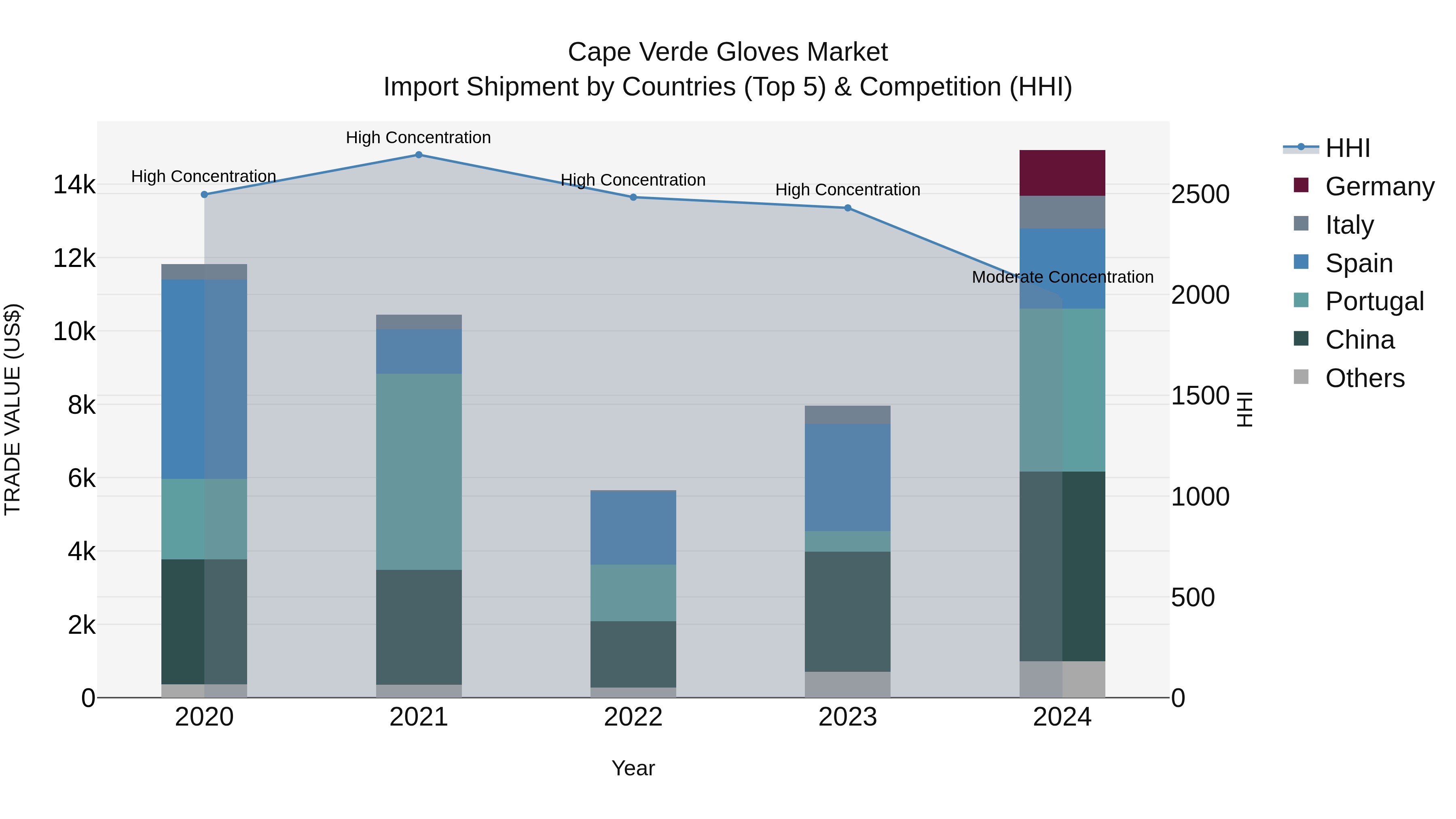 Cape Verde Gloves Market: Top 5 Importing Countries and Market Competition (HHI) Analysis