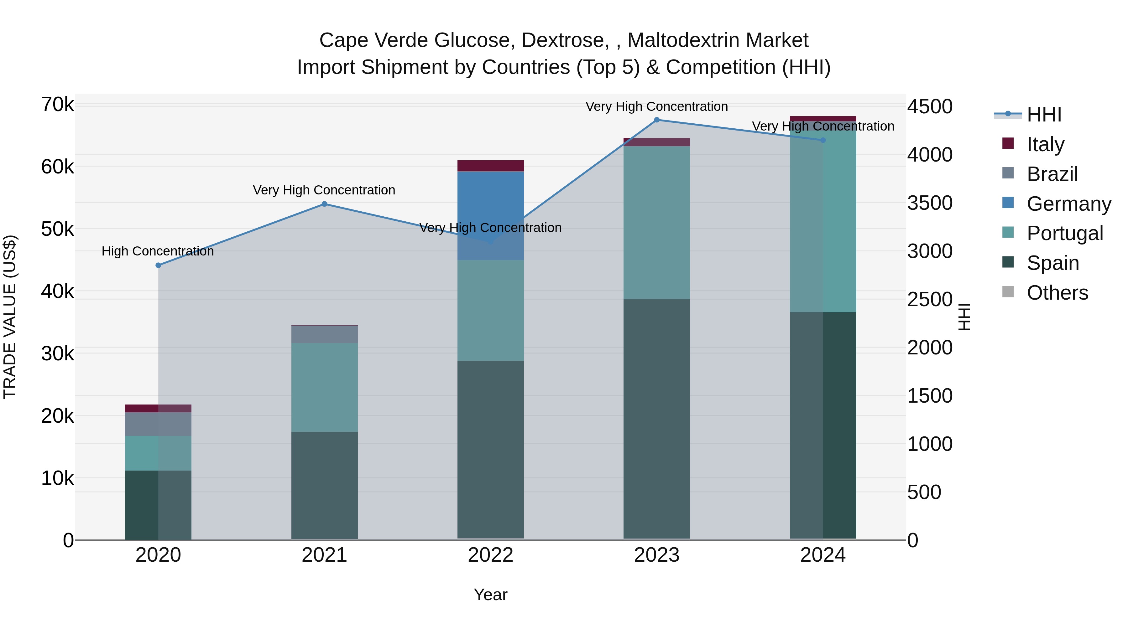 Cape Verde Glucose, Dextrose, , Maltodextrin Market: Top 5 Importing Countries and Market Competition (HHI) Analysis