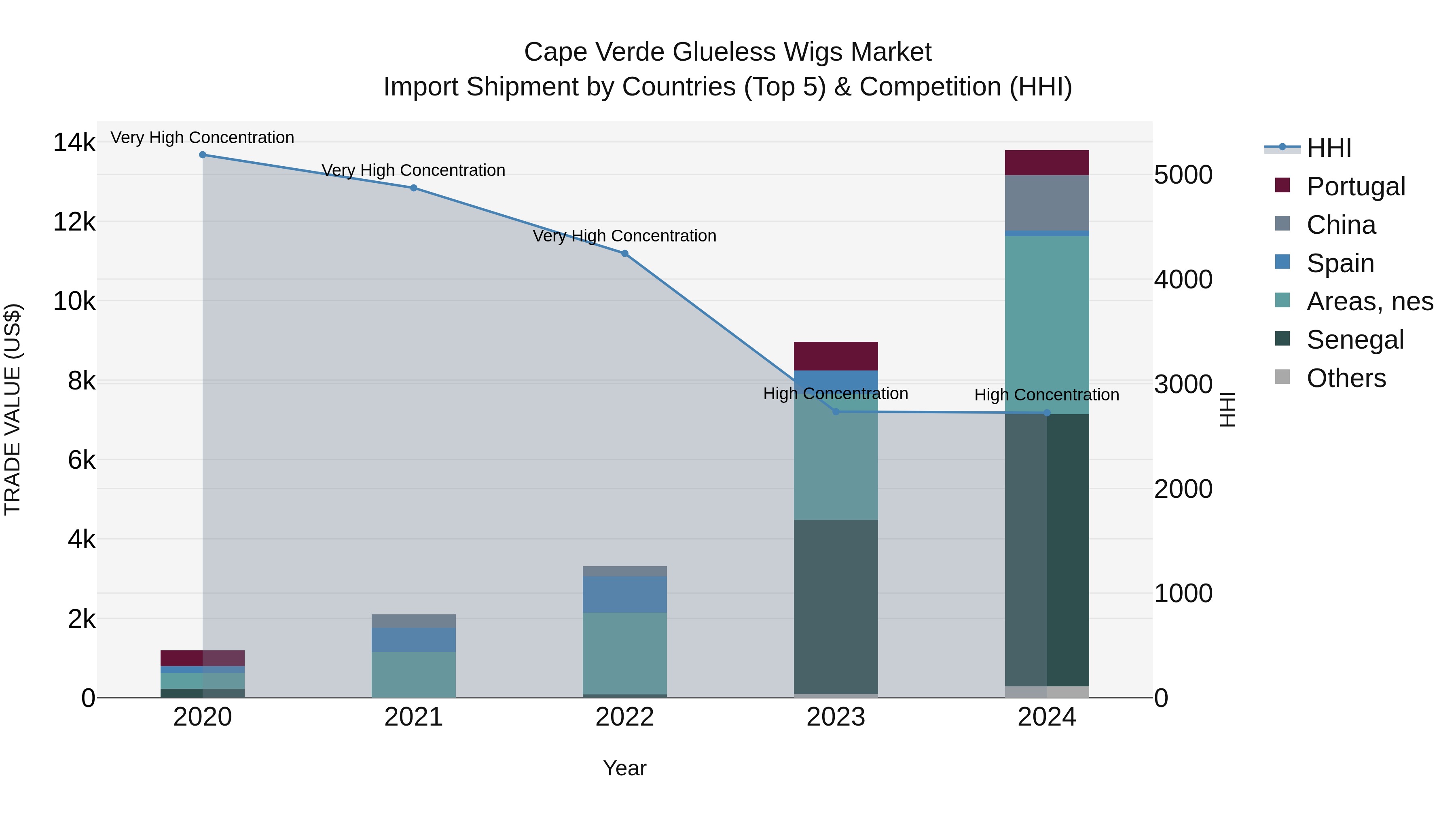 Cape Verde Glueless Wigs Market: Top 5 Importing Countries and Market Competition (HHI) Analysis
