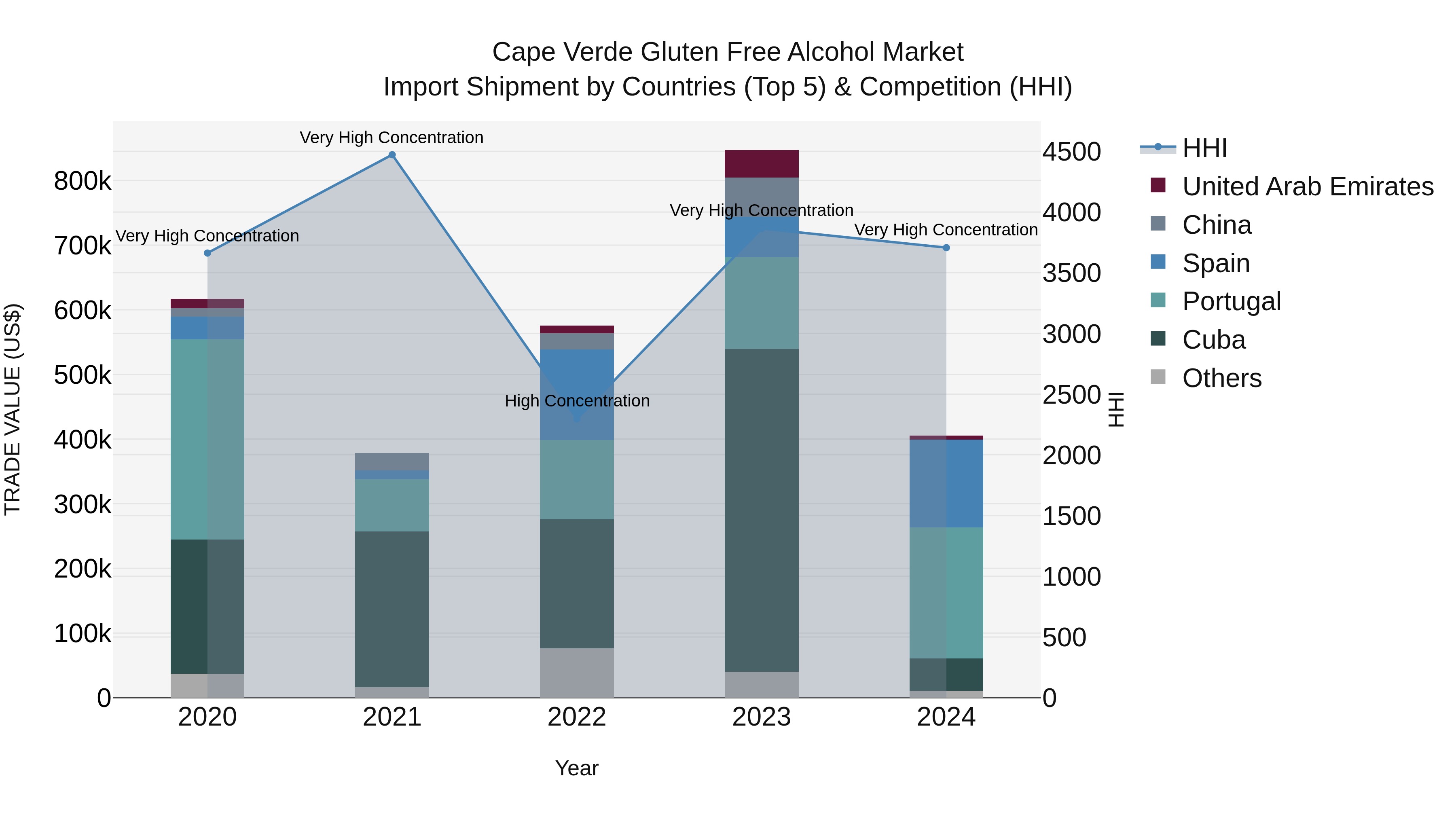 Cape Verde Gluten Free Alcohol Market: Top 5 Importing Countries and Market Competition (HHI) Analysis