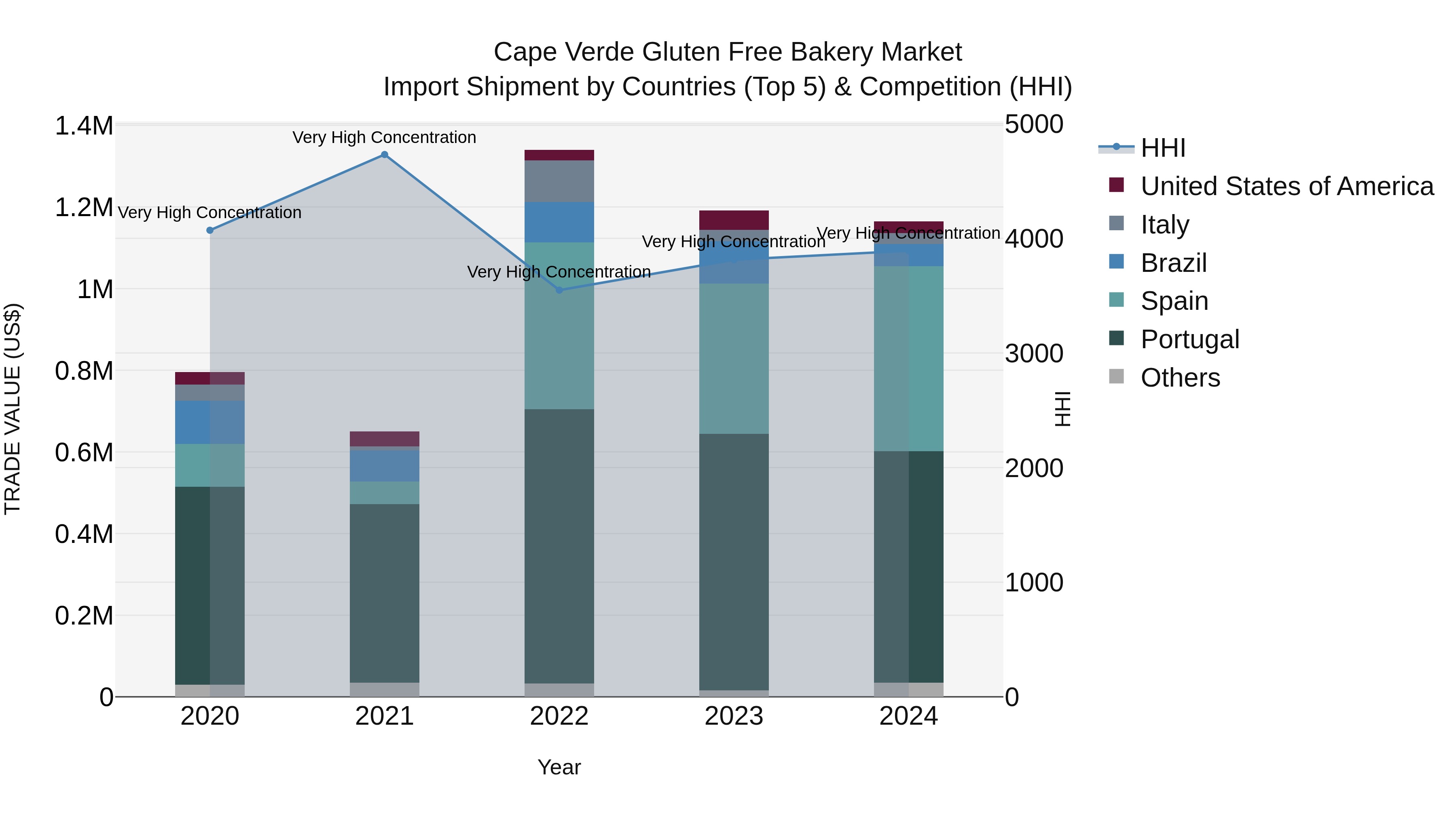 Cape Verde Gluten Free Bakery Market: Top 5 Importing Countries and Market Competition (HHI) Analysis