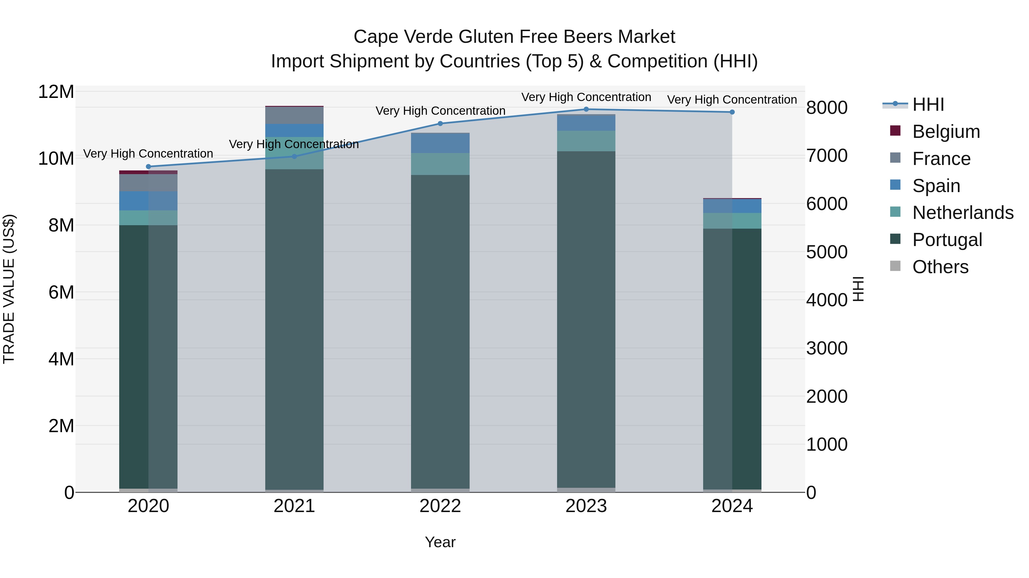 Cape Verde Gluten Free Beers Market: Top 5 Importing Countries and Market Competition (HHI) Analysis