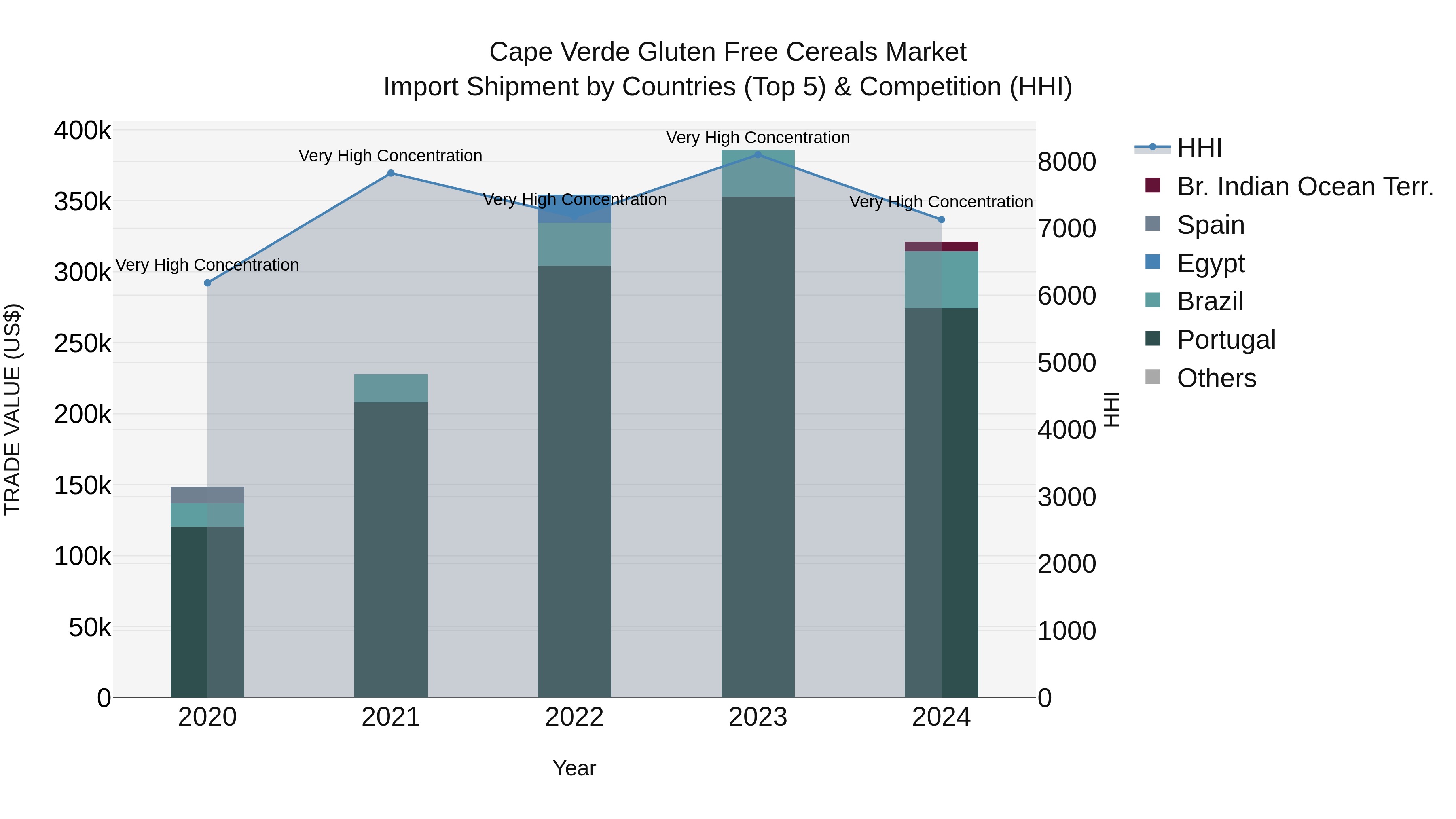 Cape Verde Gluten Free Cereals Market: Top 5 Importing Countries and Market Competition (HHI) Analysis