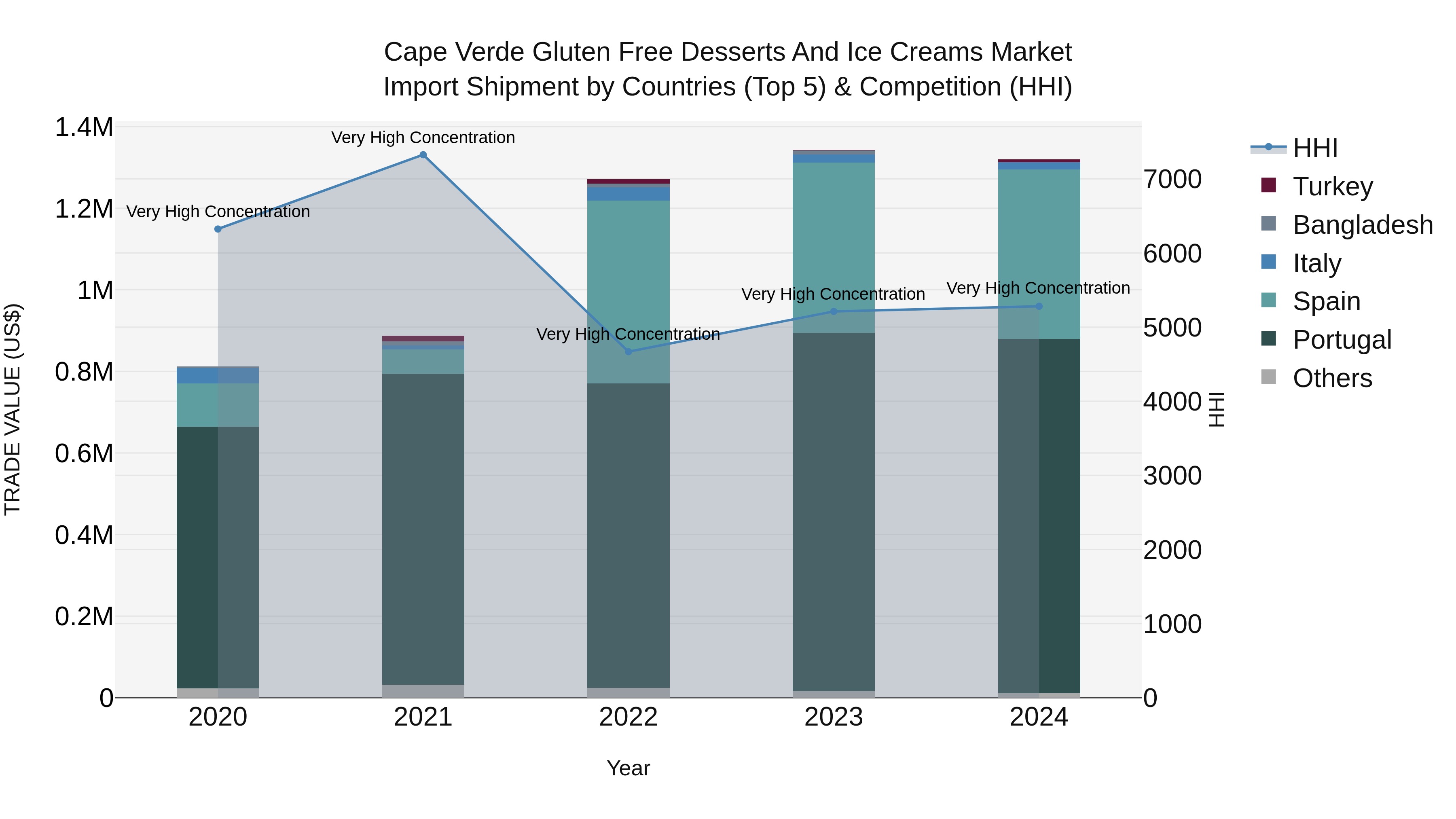 Cape Verde Gluten Free Desserts and Ice Creams Market: Top 5 Importing Countries and Market Competition (HHI) Analysis