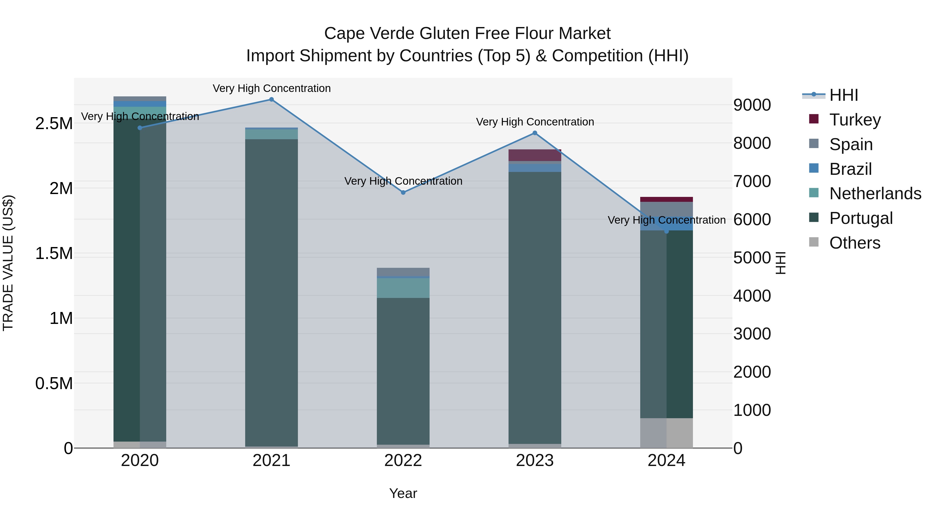 Cape Verde Gluten Free Flour Market: Top 5 Importing Countries and Market Competition (HHI) Analysis