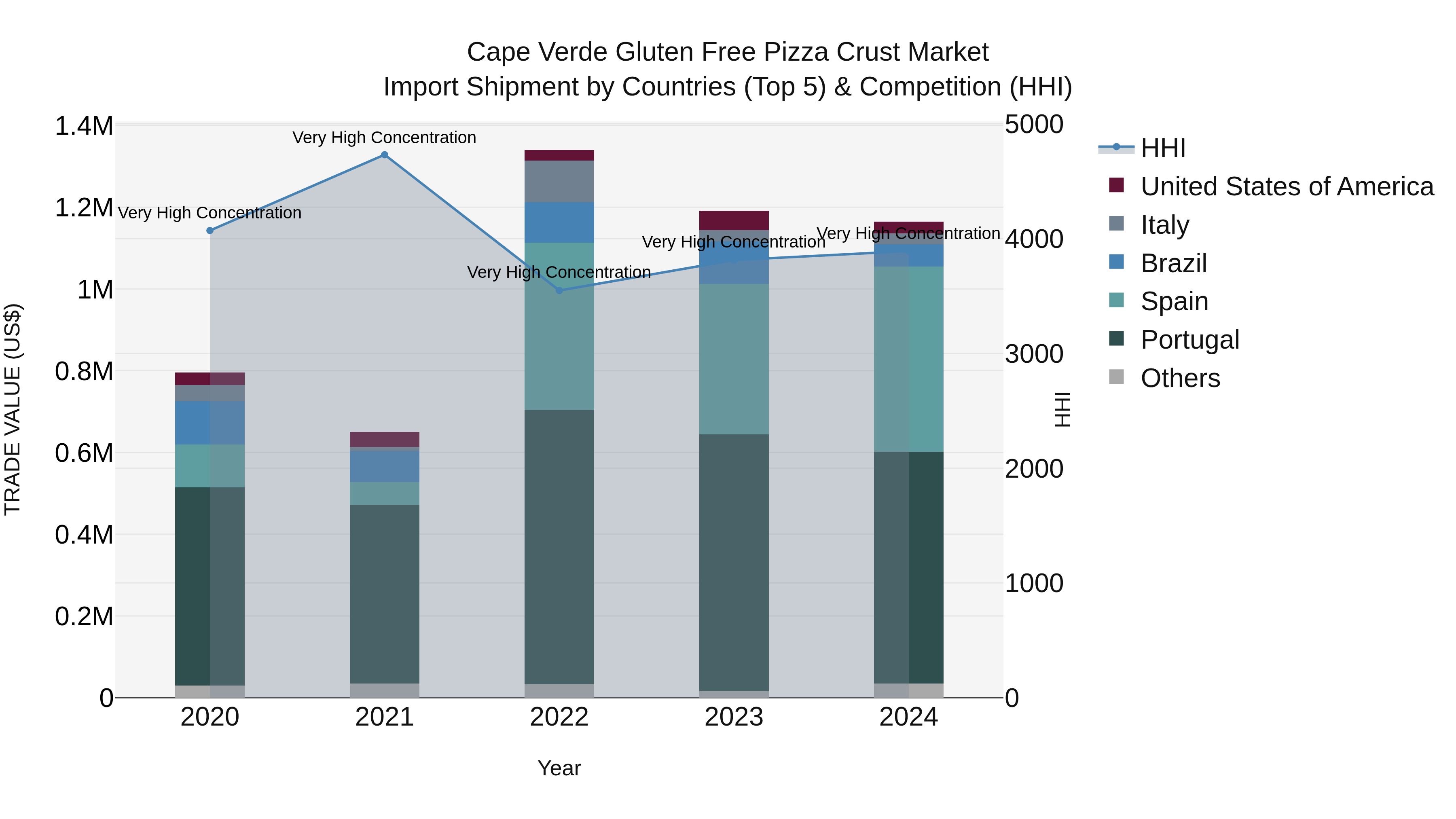 Cape Verde Gluten Free Pizza Crust Market: Top 5 Importing Countries and Market Competition (HHI) Analysis
