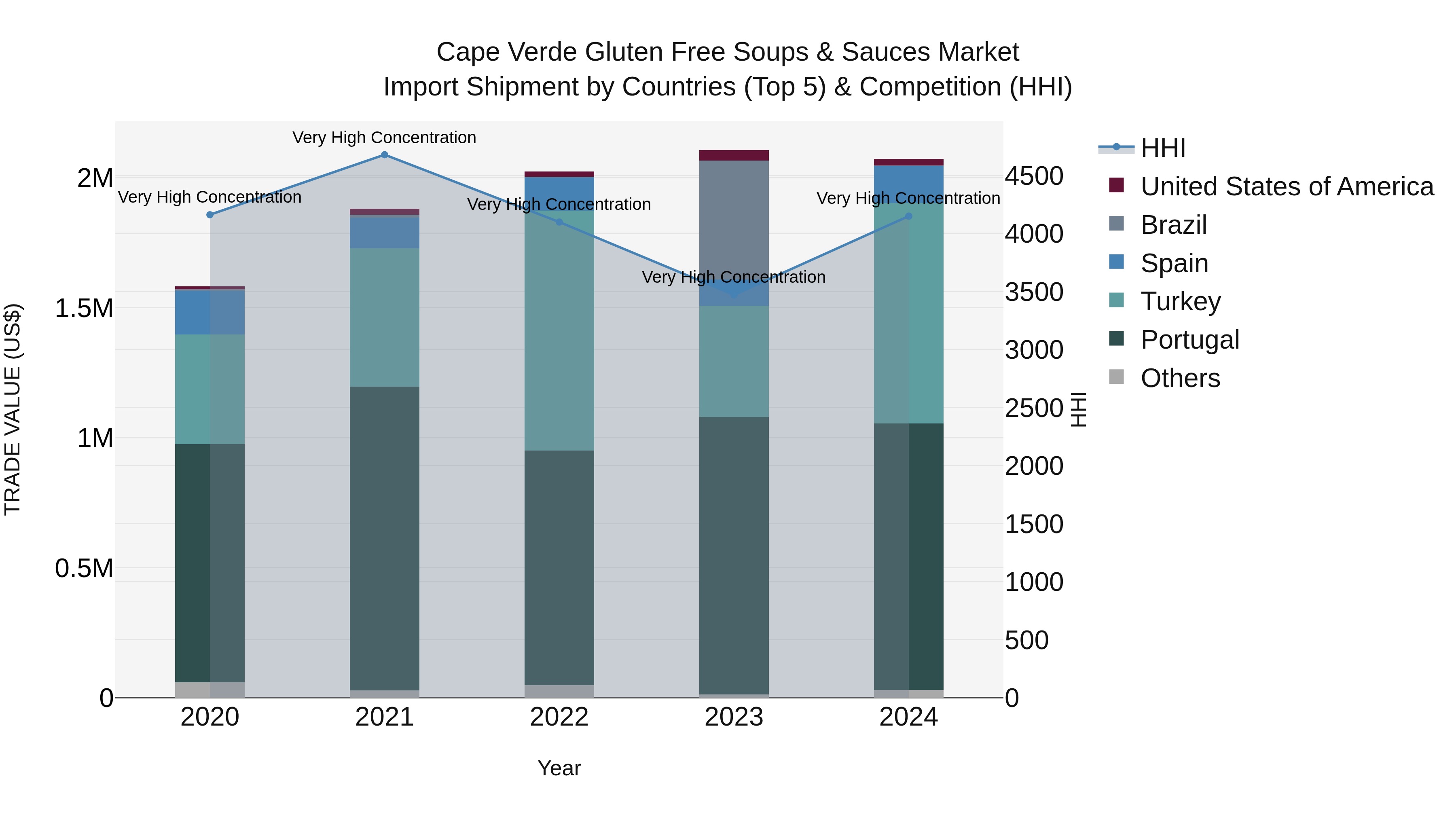 Cape Verde Gluten Free Soups & Sauces Market: Top 5 Importing Countries and Market Competition (HHI) Analysis