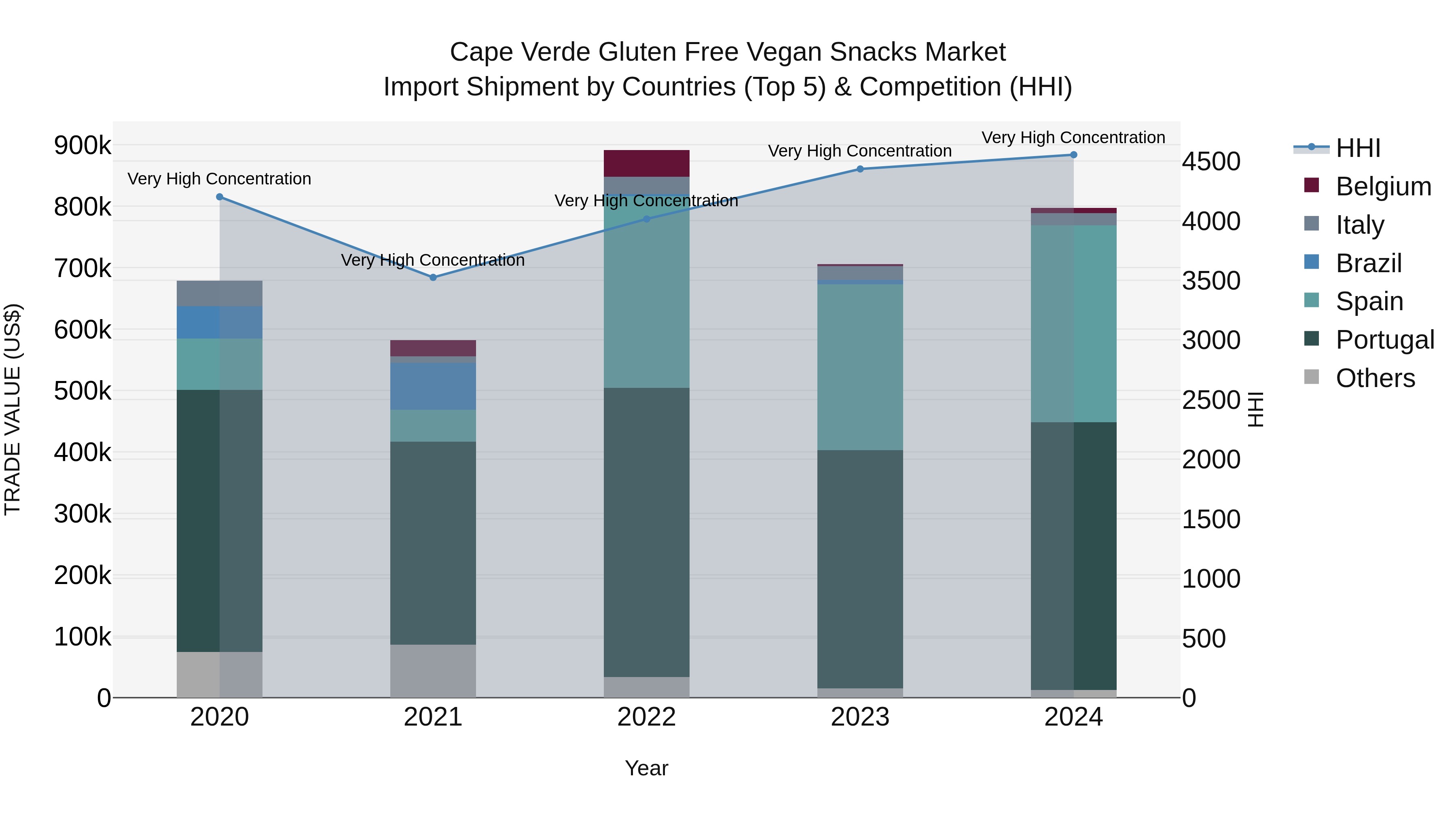 Cape Verde Gluten Free Vegan Snacks Market: Top 5 Importing Countries and Market Competition (HHI) Analysis