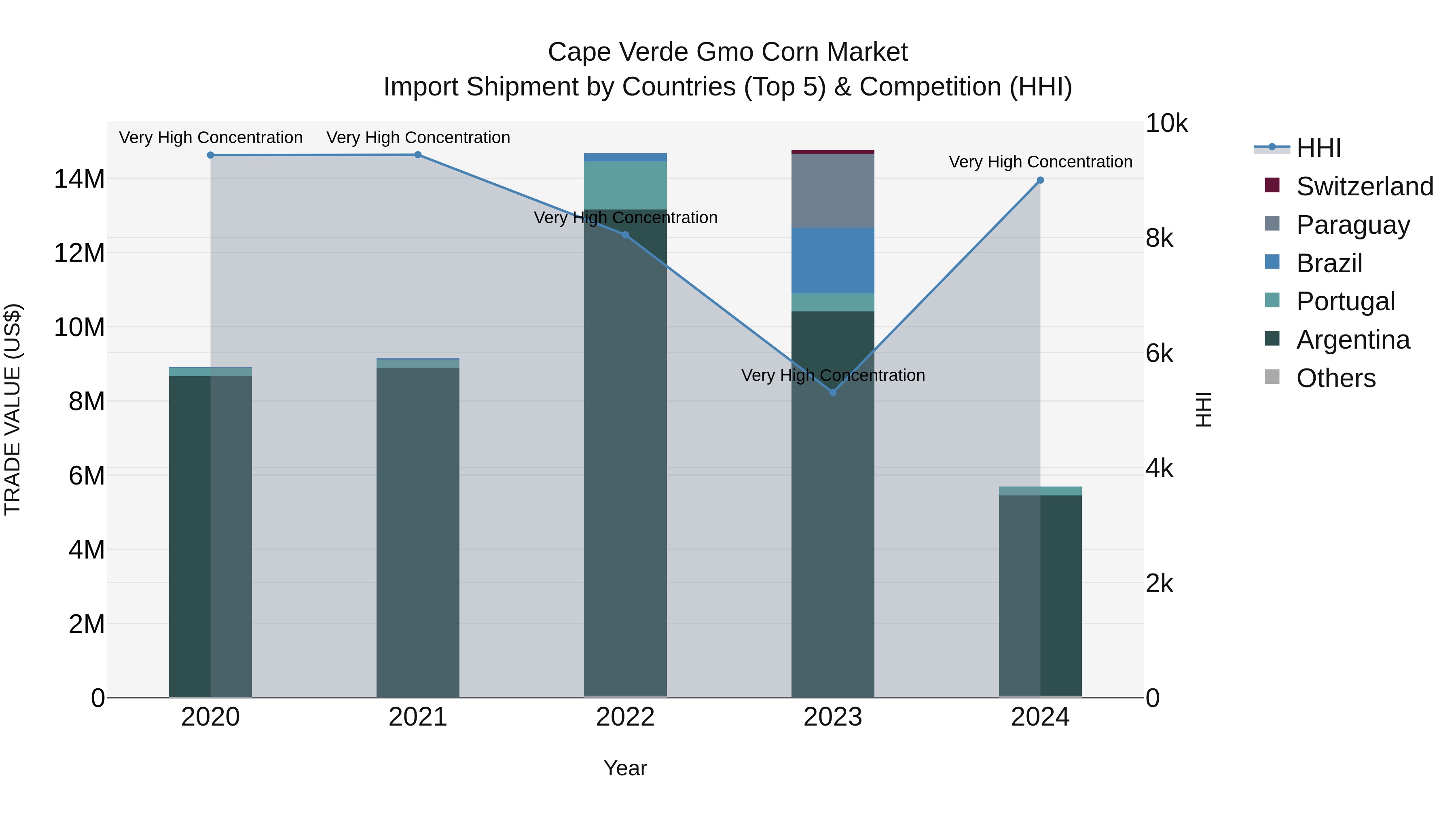 Cape Verde Gmo Corn Market: Top 5 Importing Countries and Market Competition (HHI) Analysis