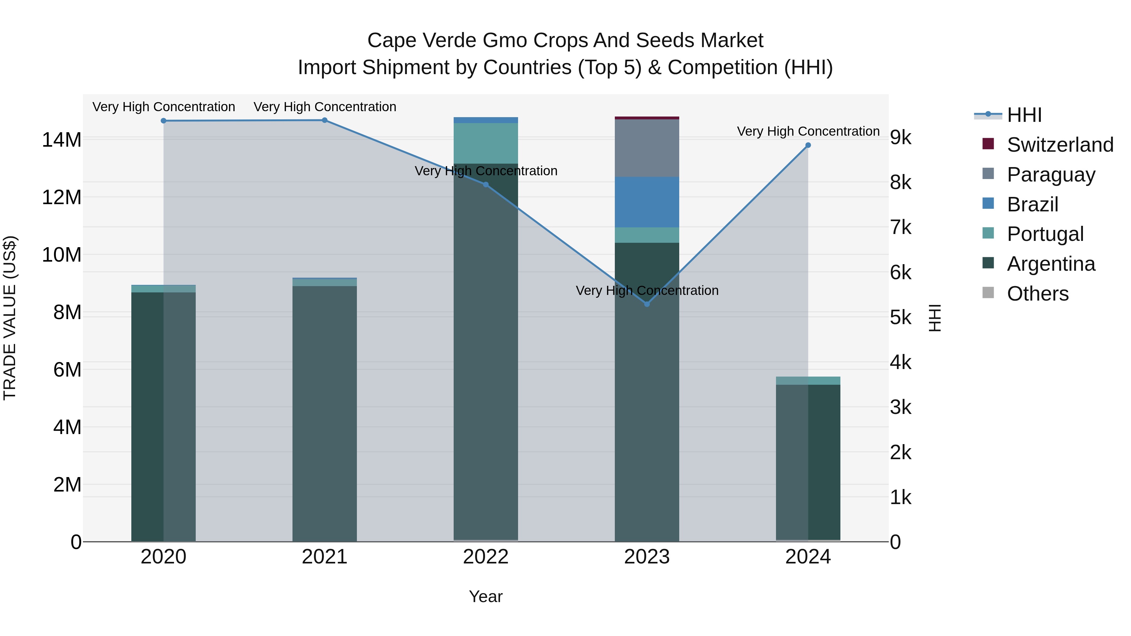 Cape Verde Gmo Crops and Seeds Market: Top 5 Importing Countries and Market Competition (HHI) Analysis