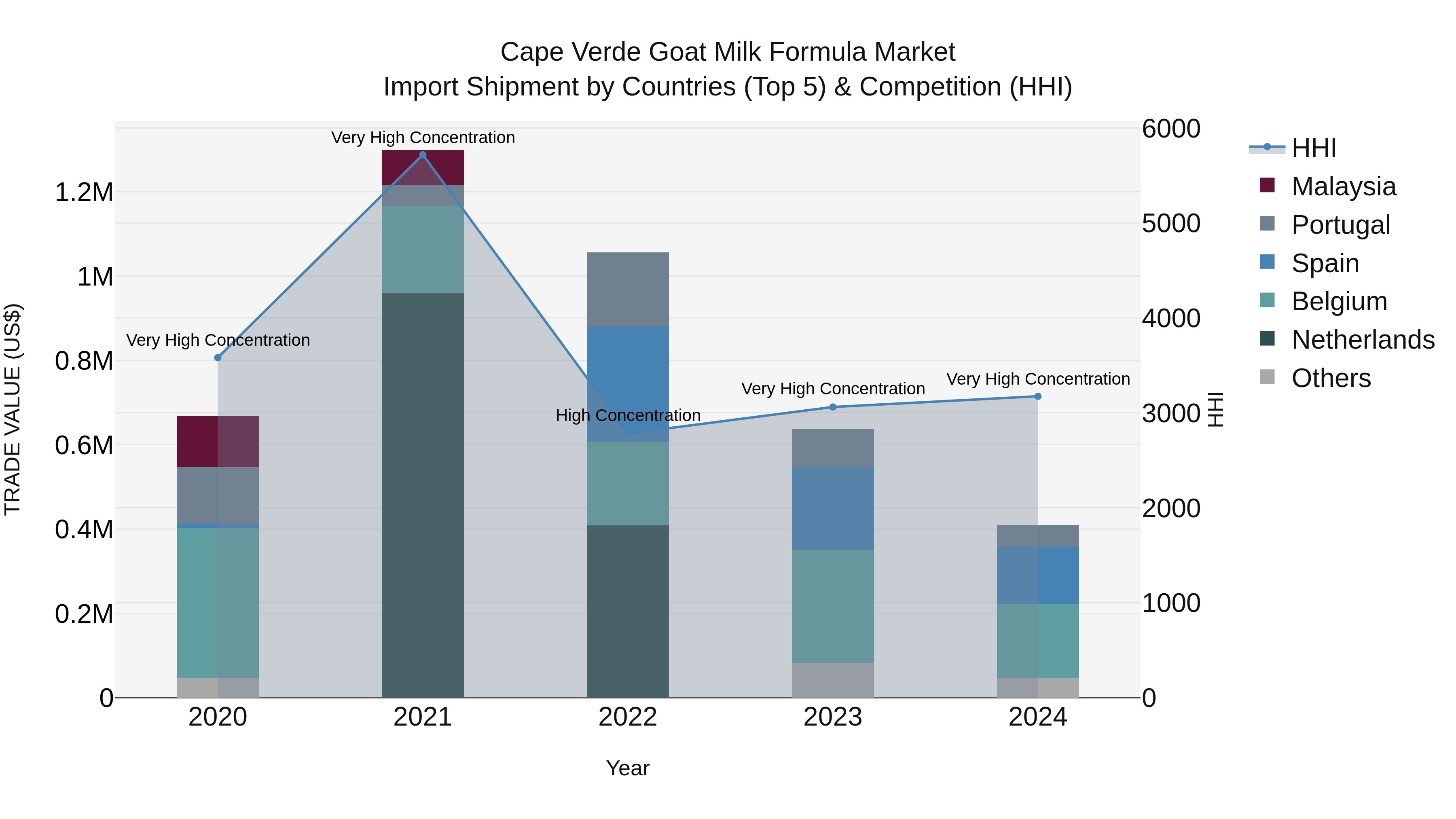 Cape Verde Goat Milk Formula Market: Top 5 Importing Countries and Market Competition (HHI) Analysis